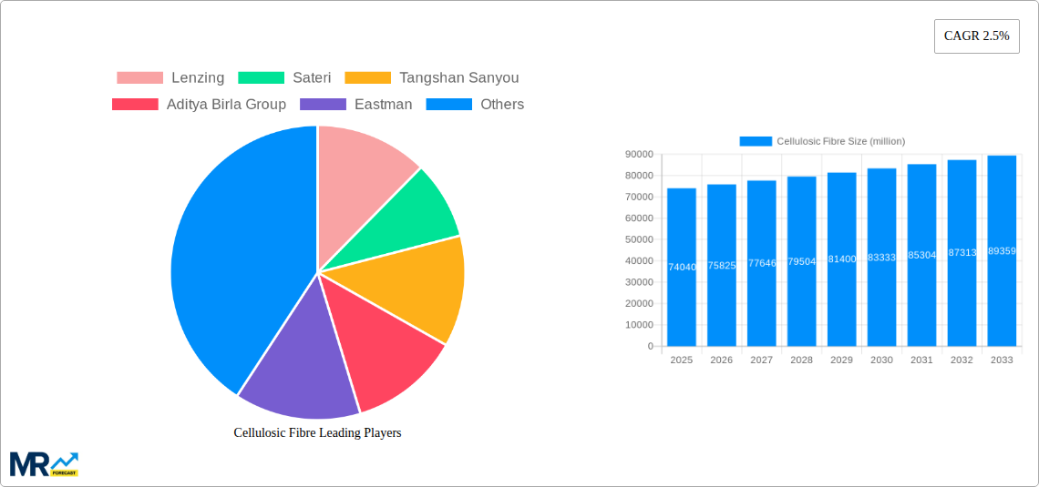 Cellulosic Fibre Research Report - Market Size, Growth & Forecast
