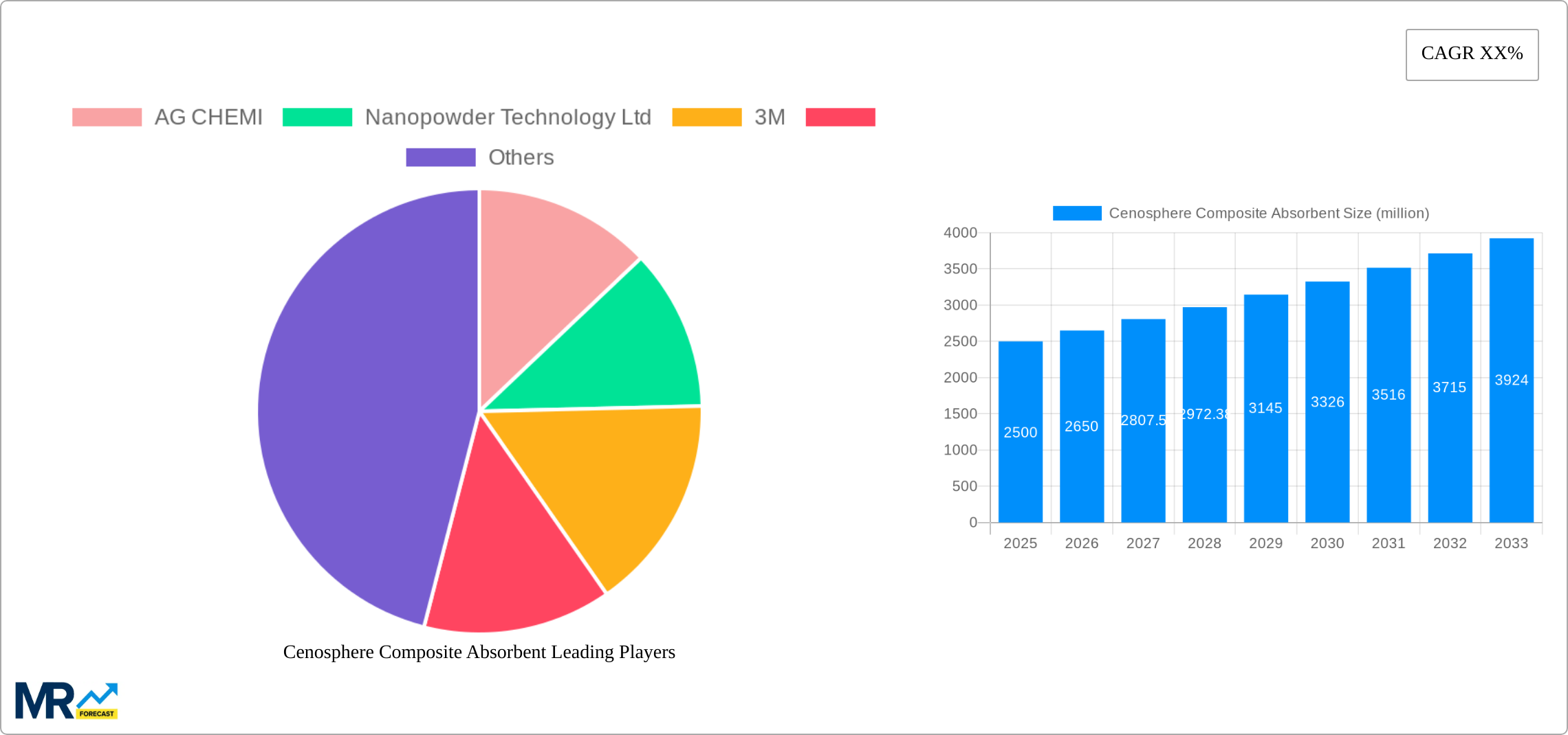 Cenosphere Composite Absorbent Research Report - Market Size, Growth & Forecast