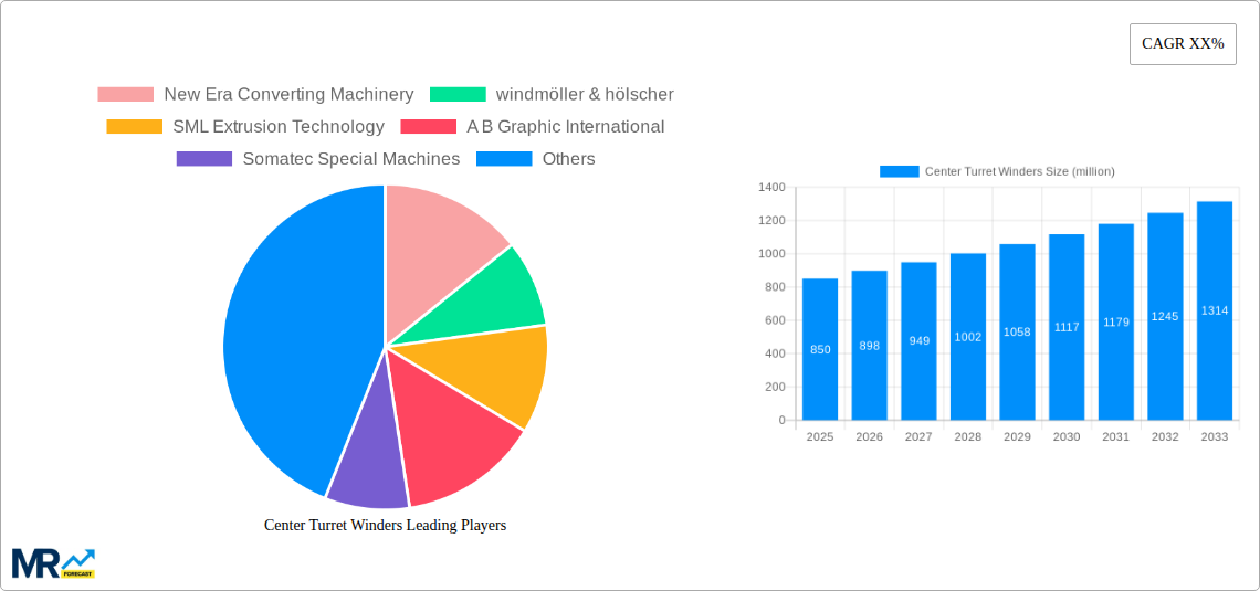 Center Turret Winders Research Report - Market Size, Growth & Forecast