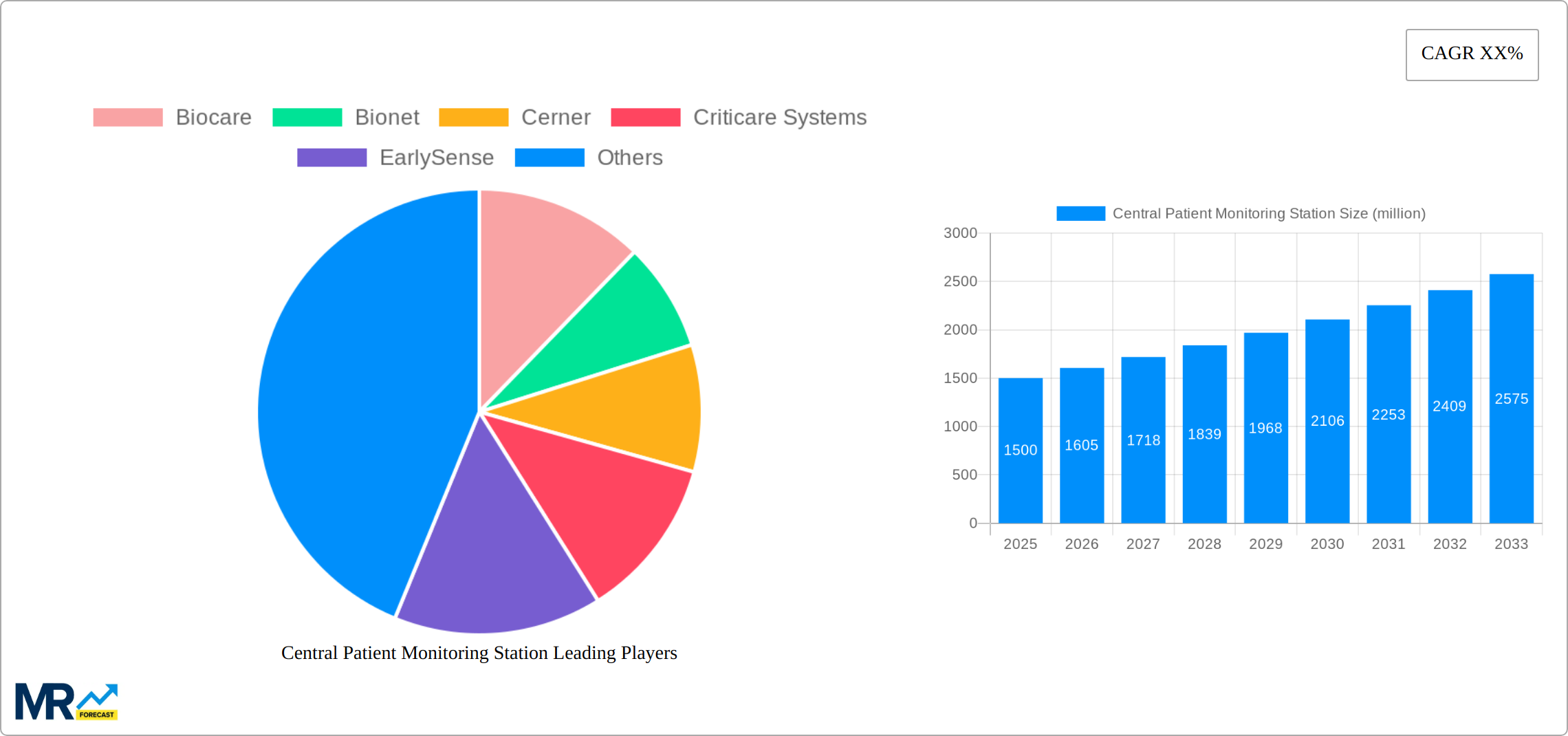 Central Patient Monitoring Station Research Report - Market Size, Growth & Forecast