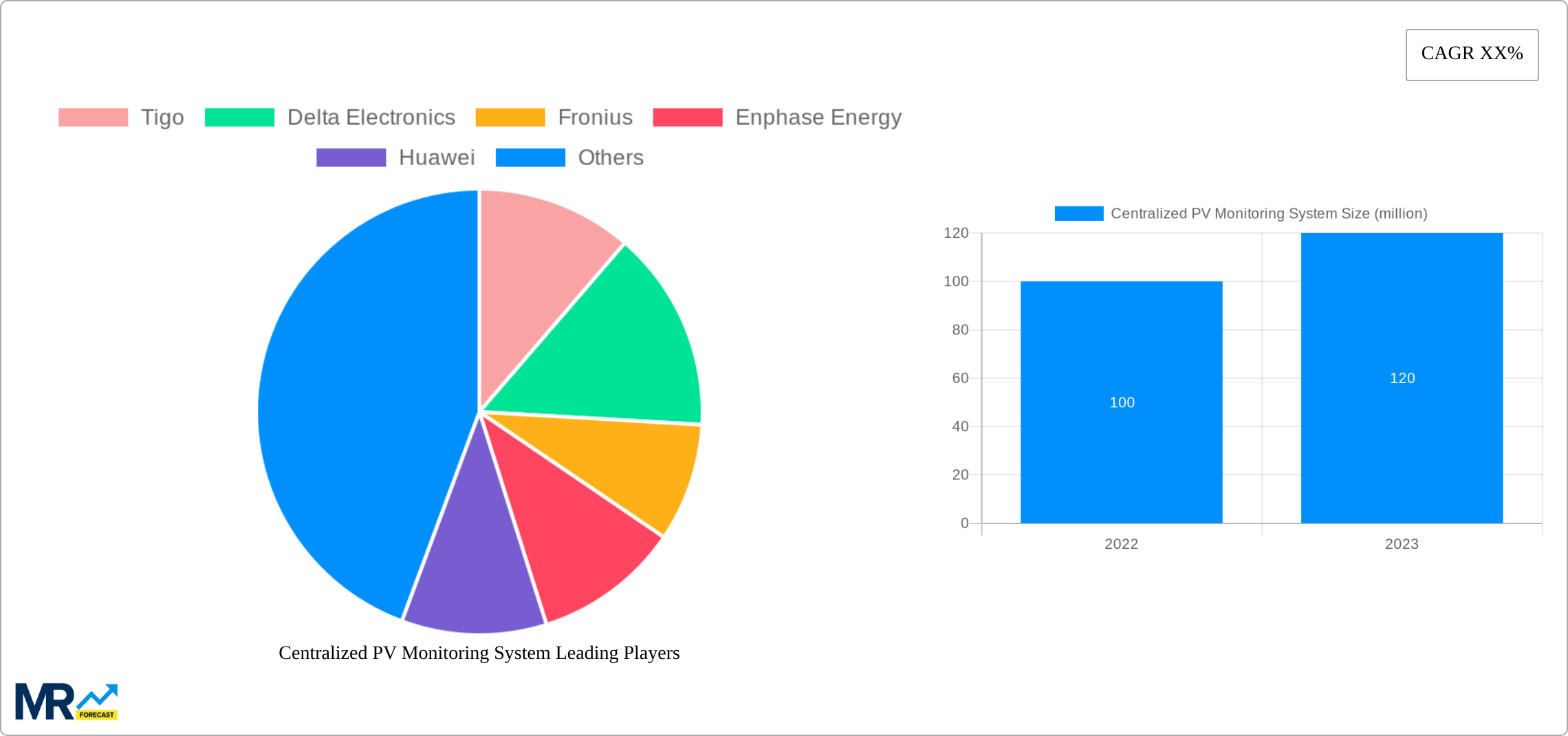 Centralized PV Monitoring System Research Report - Market Size, Growth & Forecast