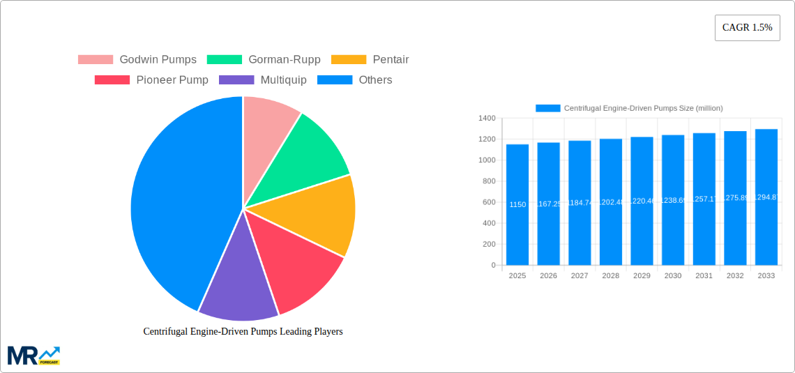 Centrifugal Engine-Driven Pumps Research Report - Market Size, Growth & Forecast