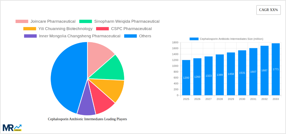 Cephalosporin Antibiotic Intermediates Research Report - Market Size, Growth & Forecast