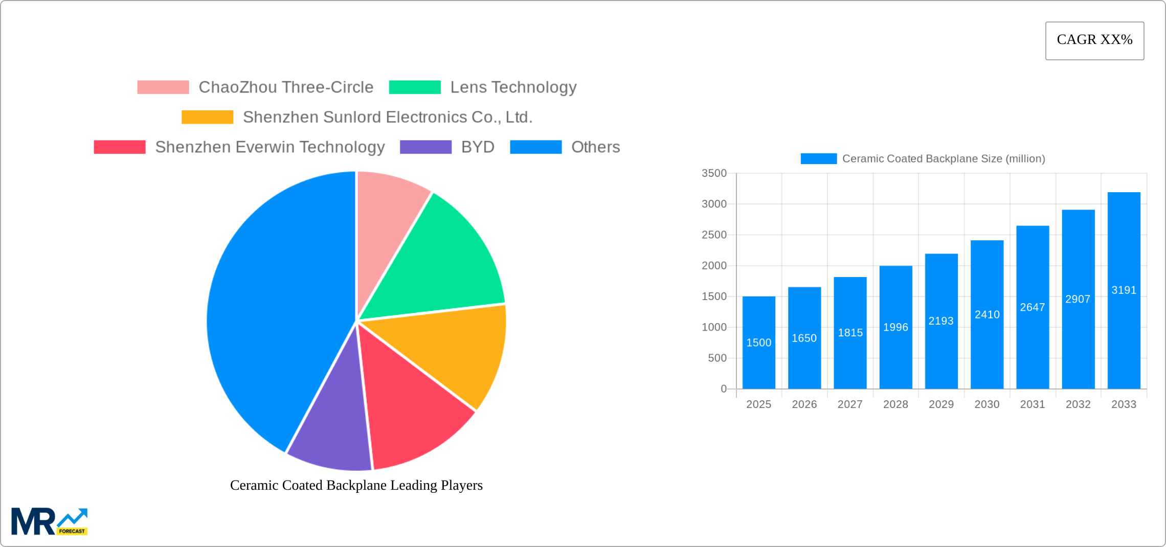 Ceramic Coated Backplane Research Report - Market Size, Growth & Forecast