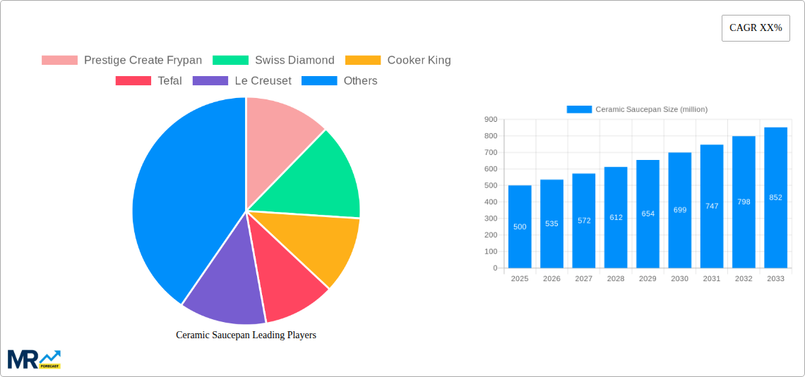 Ceramic Saucepan Research Report - Market Size, Growth & Forecast