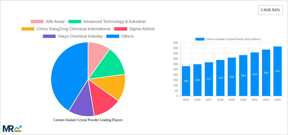 Cerium Oxalate Crystal Powder Research Report - Market Size, Growth & Forecast