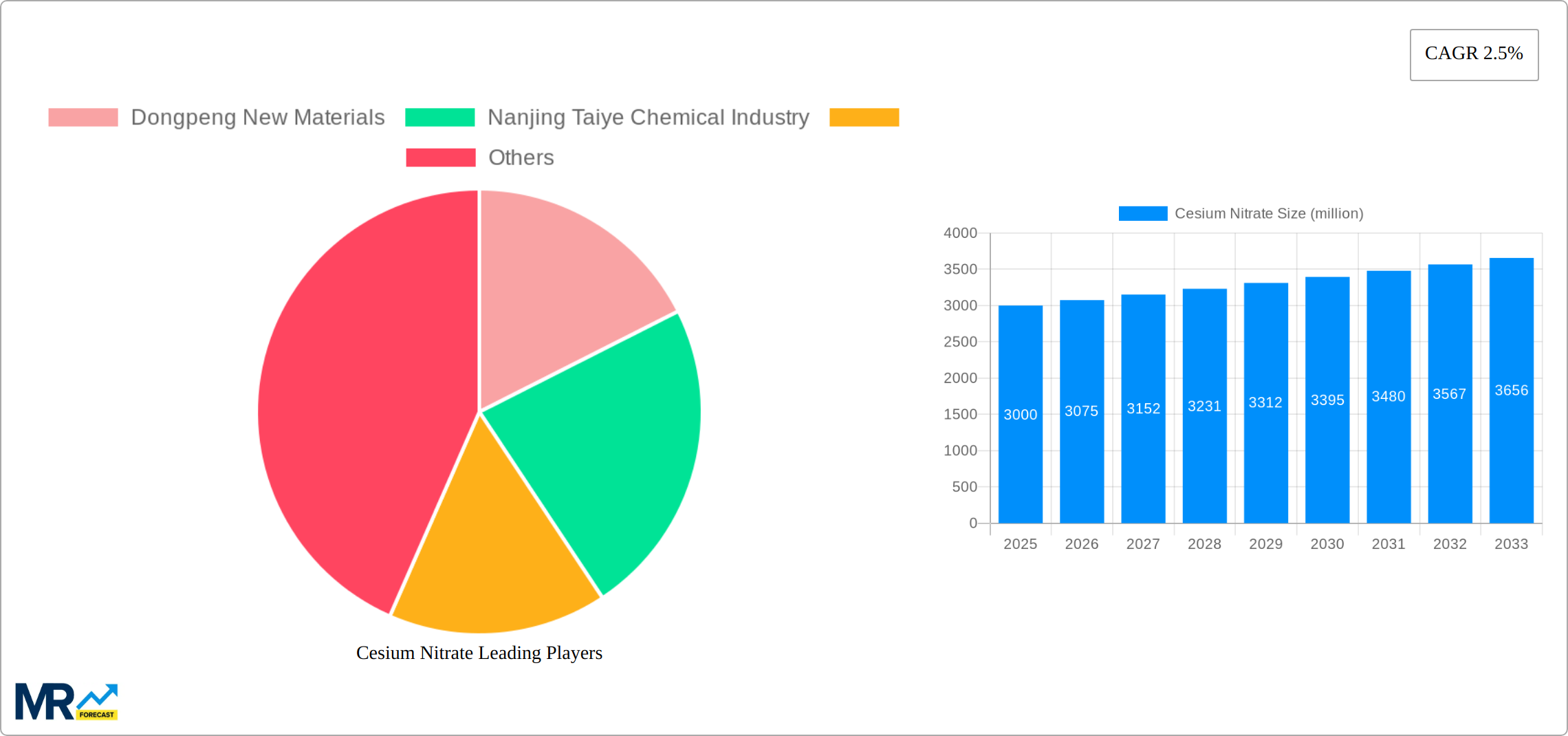 Cesium Nitrate Research Report - Market Size, Growth & Forecast
