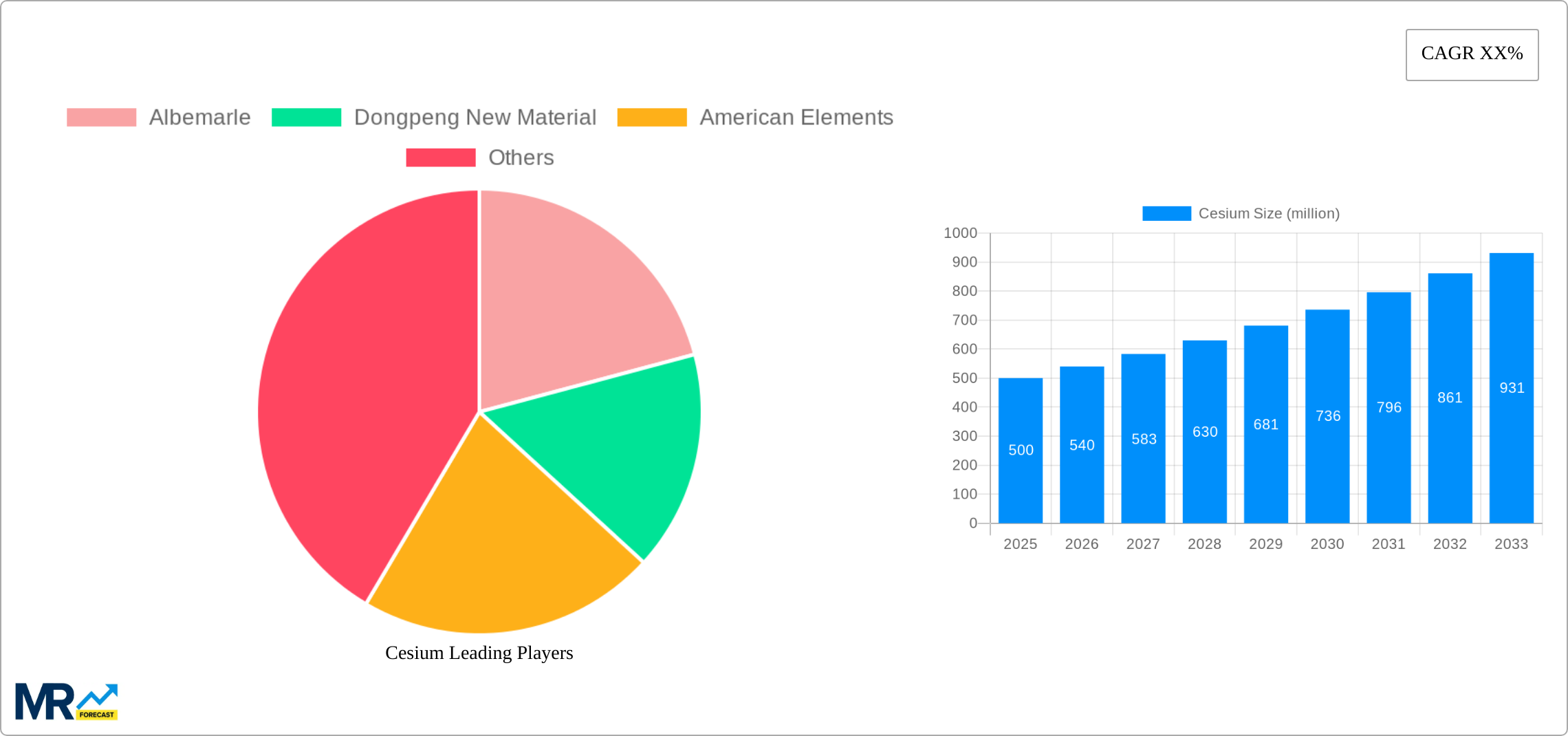 Cesium Research Report - Market Size, Growth & Forecast