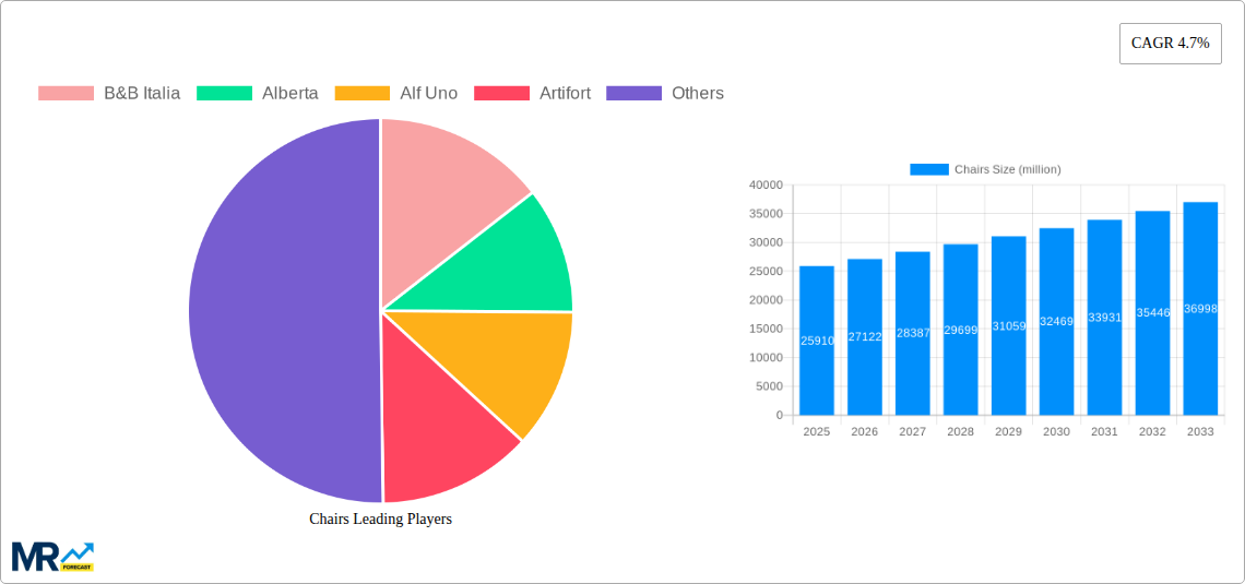 Chairs Research Report - Market Size, Growth & Forecast