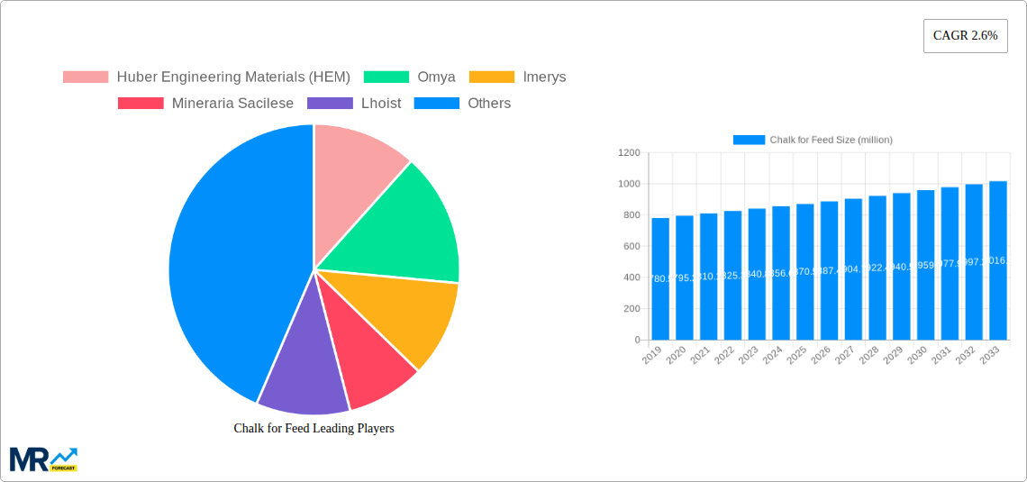 Chalk for Feed Research Report - Market Size, Growth & Forecast