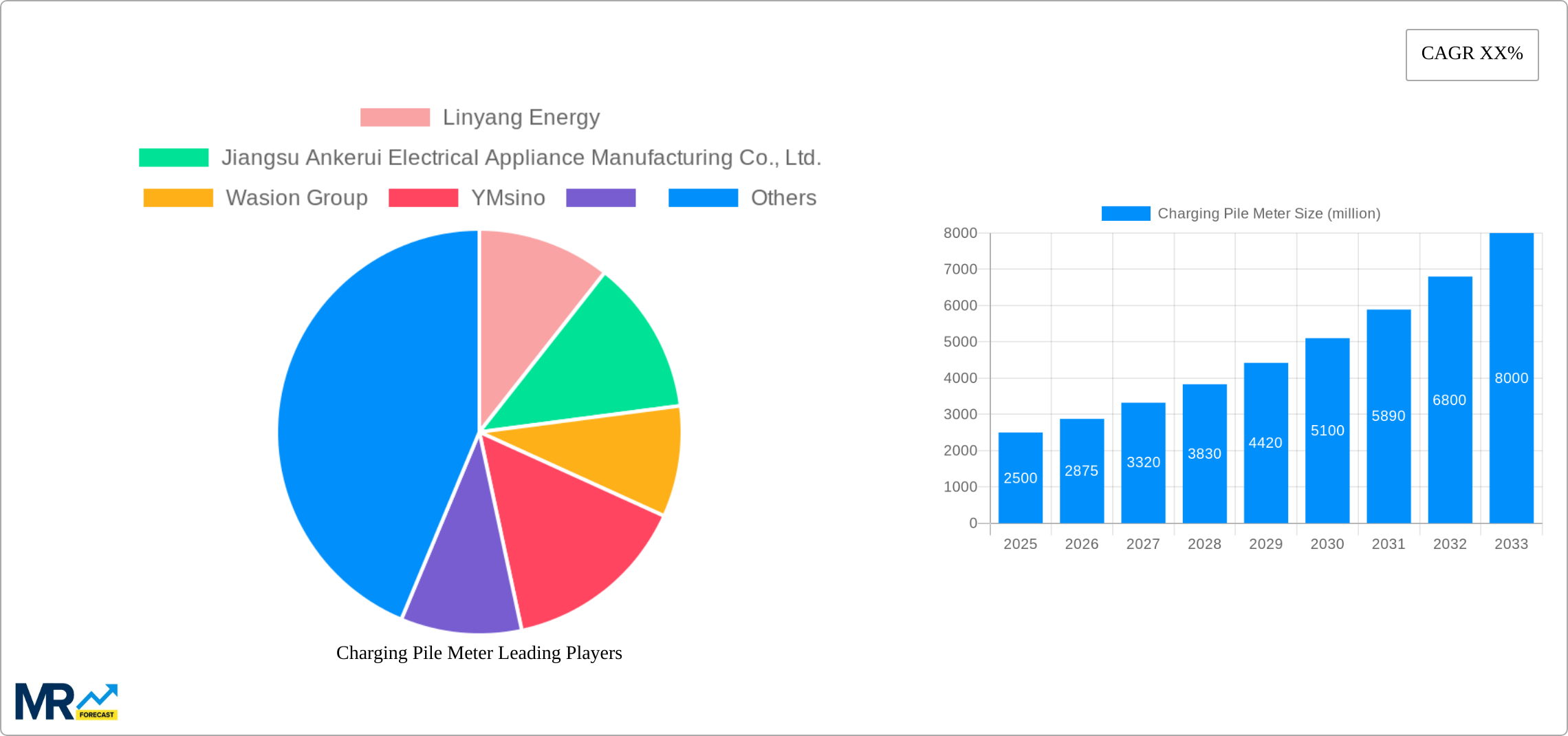 Charging Pile Meter Research Report - Market Size, Growth & Forecast