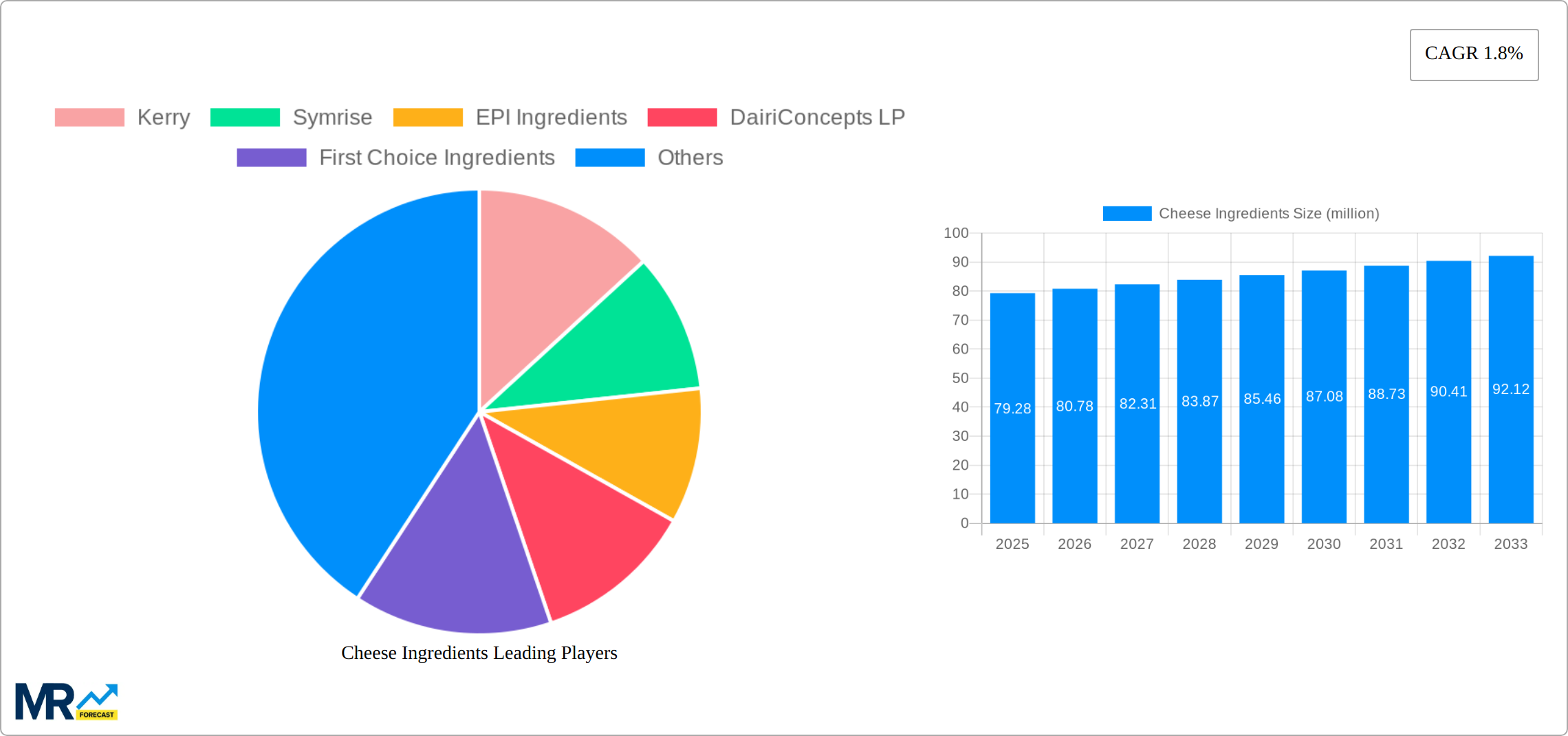 Cheese Ingredients Research Report - Market Size, Growth & Forecast
