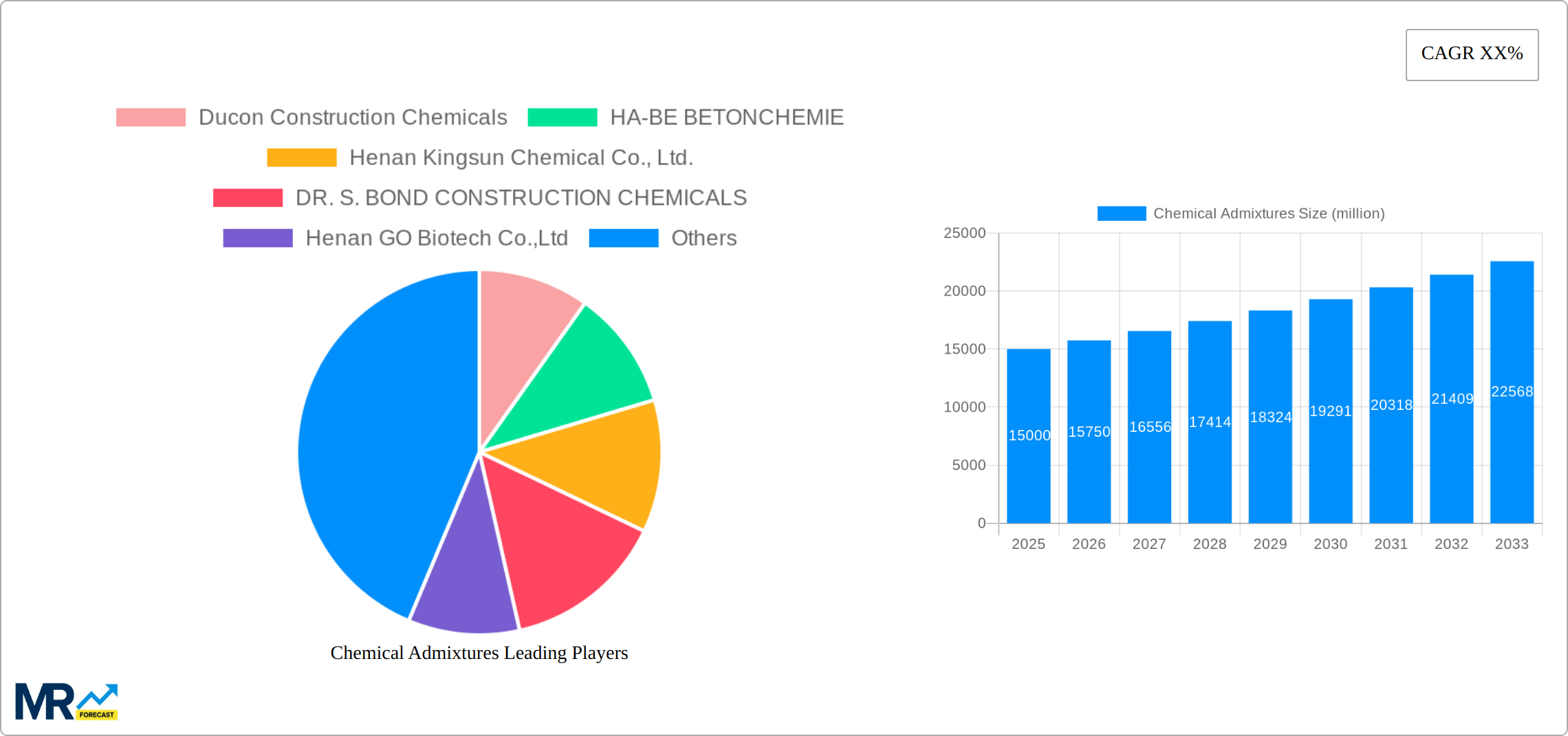 Chemical Admixtures Research Report - Market Size, Growth & Forecast