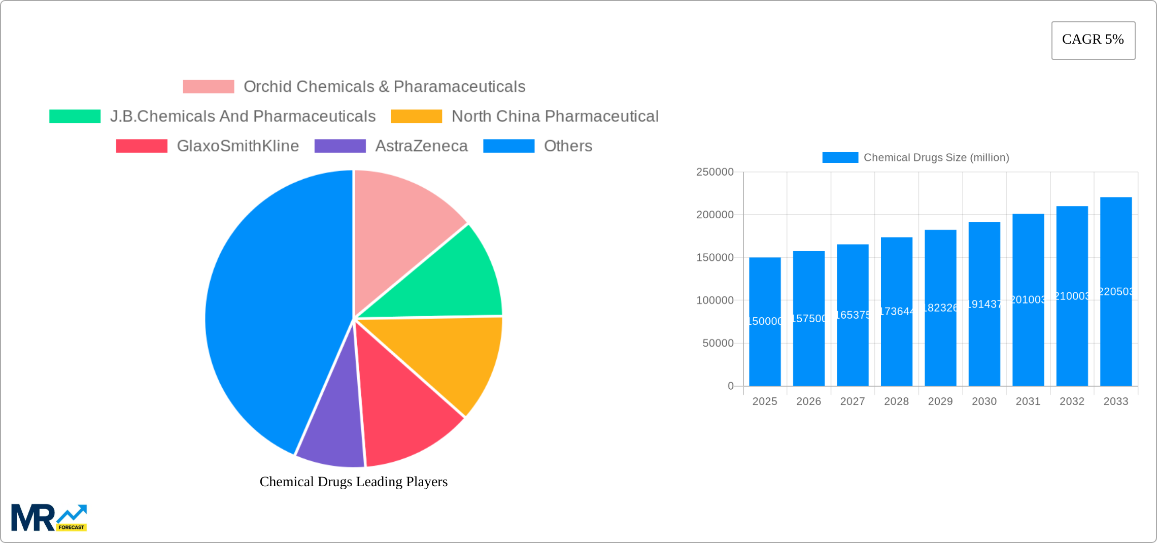 Chemical Drugs Research Report - Market Size, Growth & Forecast