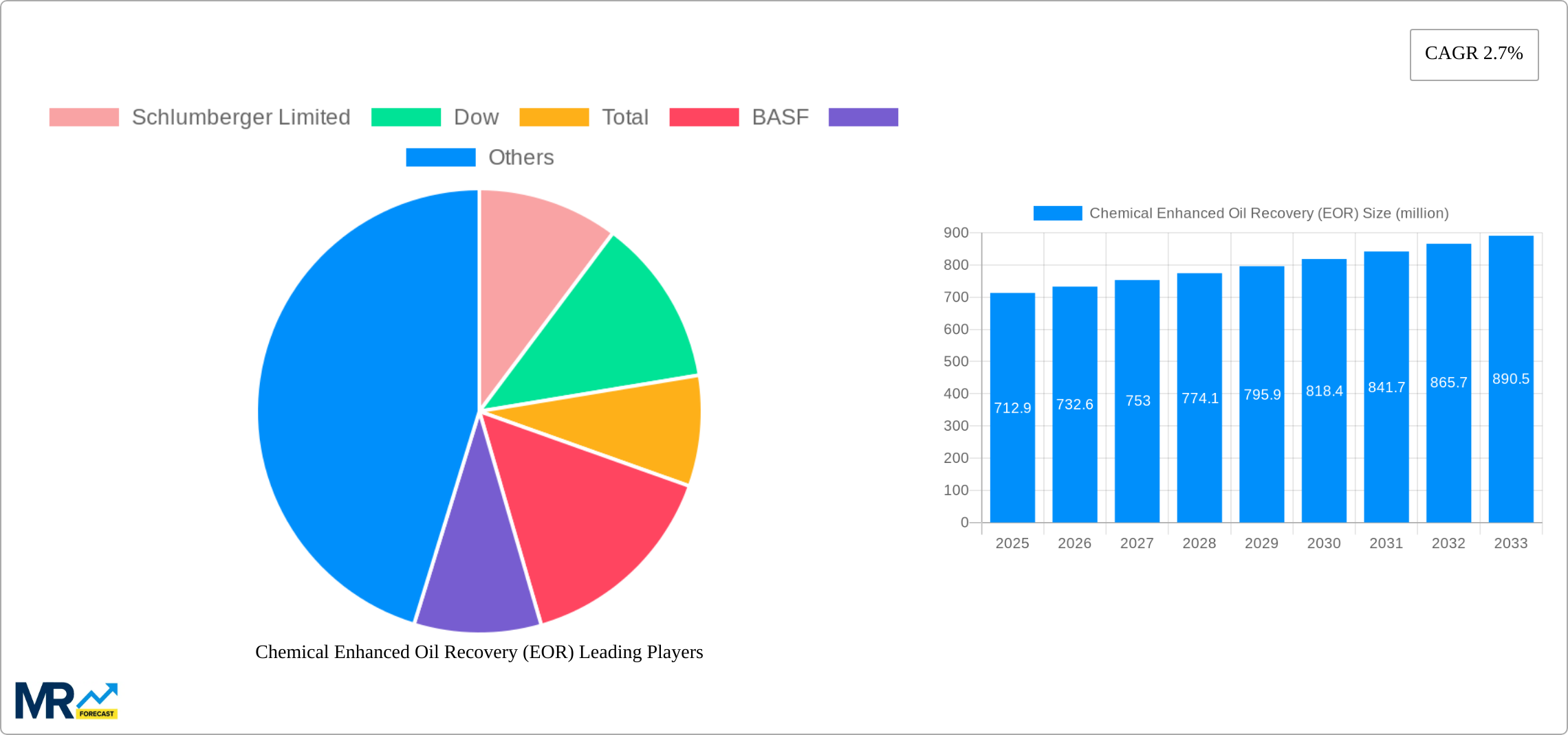 Chemical Enhanced Oil Recovery (EOR) Research Report - Market Size, Growth & Forecast