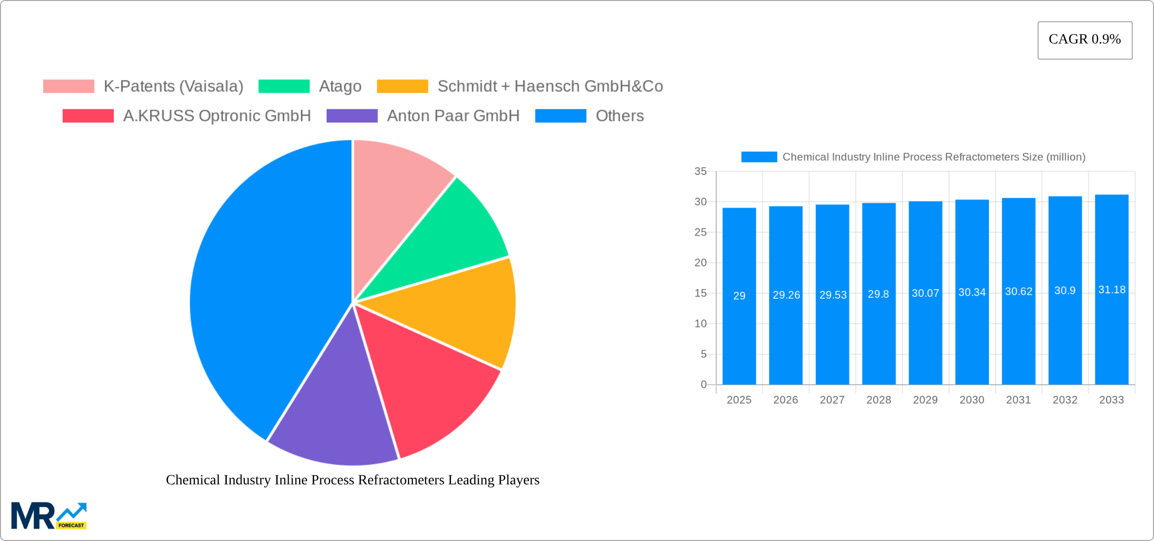 Chemical Industry Inline Process Refractometers Research Report - Market Size, Growth & Forecast