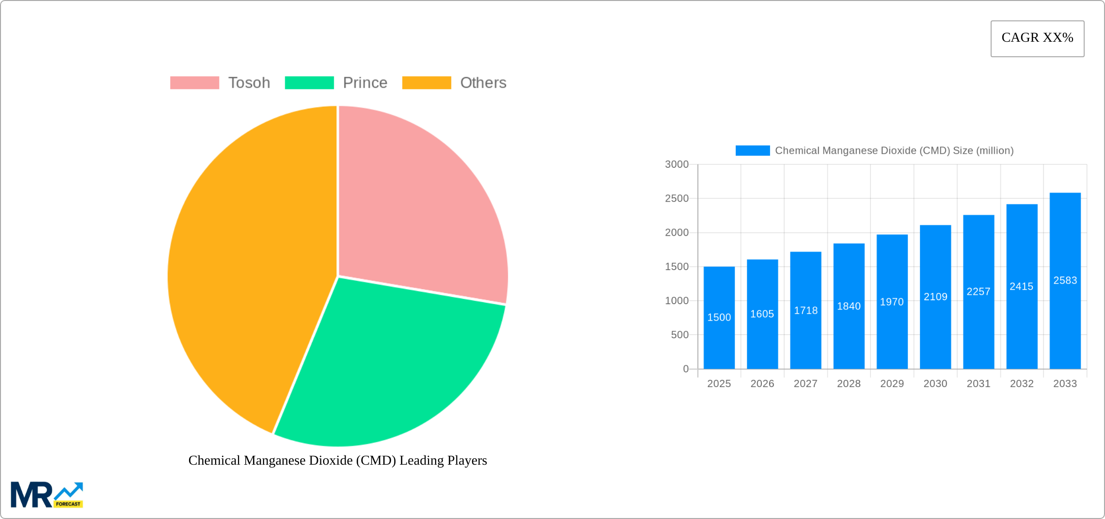 Chemical Manganese Dioxide (CMD) Research Report - Market Size, Growth & Forecast