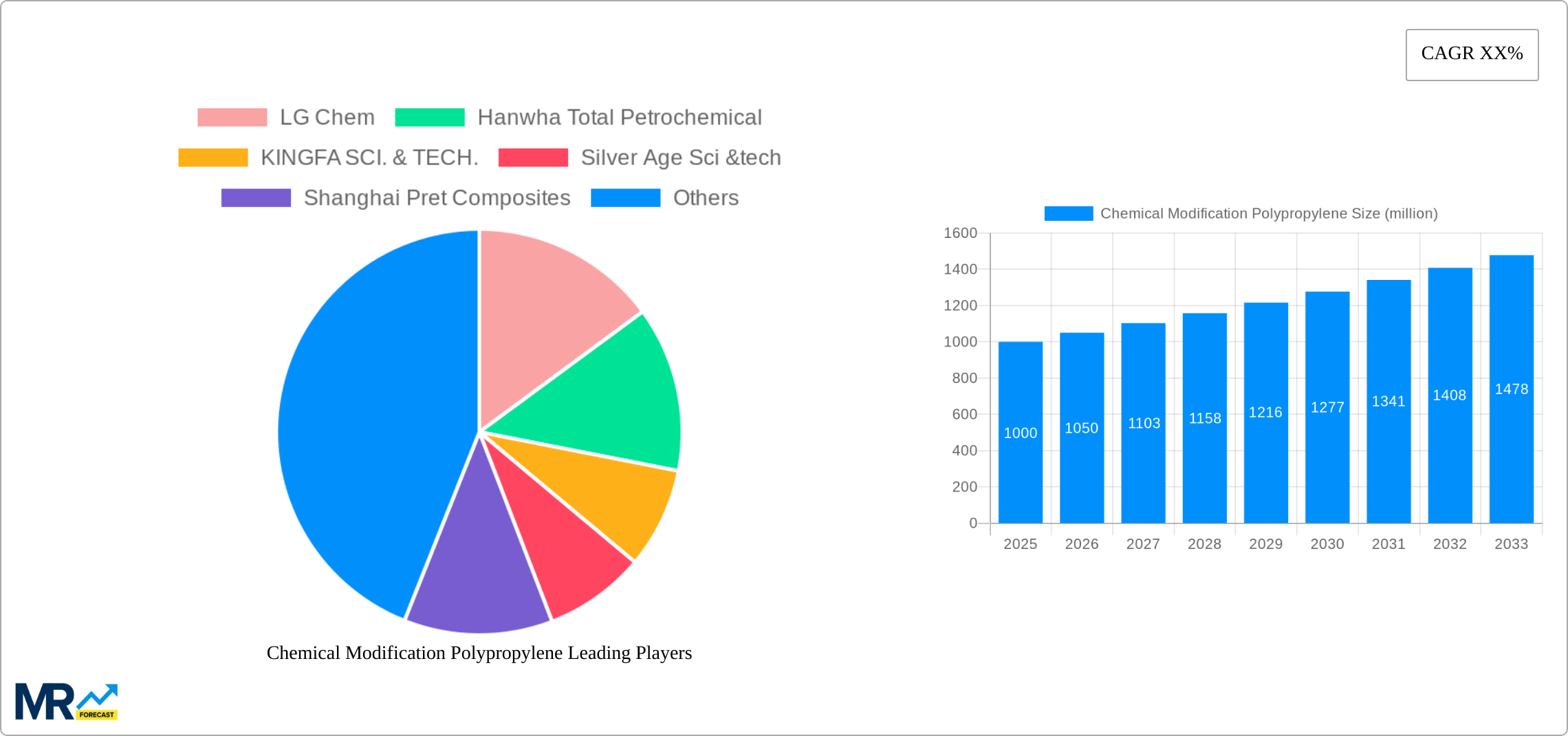 Chemical Modification Polypropylene Research Report - Market Size, Growth & Forecast