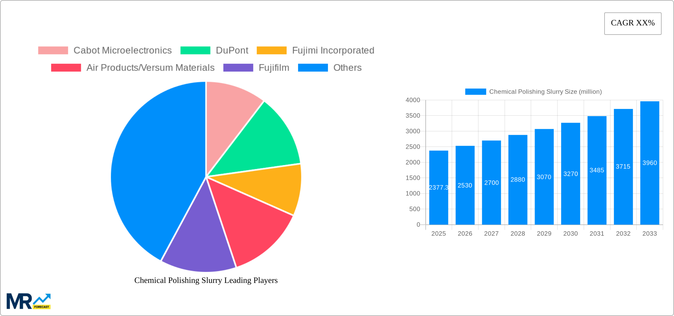 Chemical Polishing Slurry Research Report - Market Size, Growth & Forecast