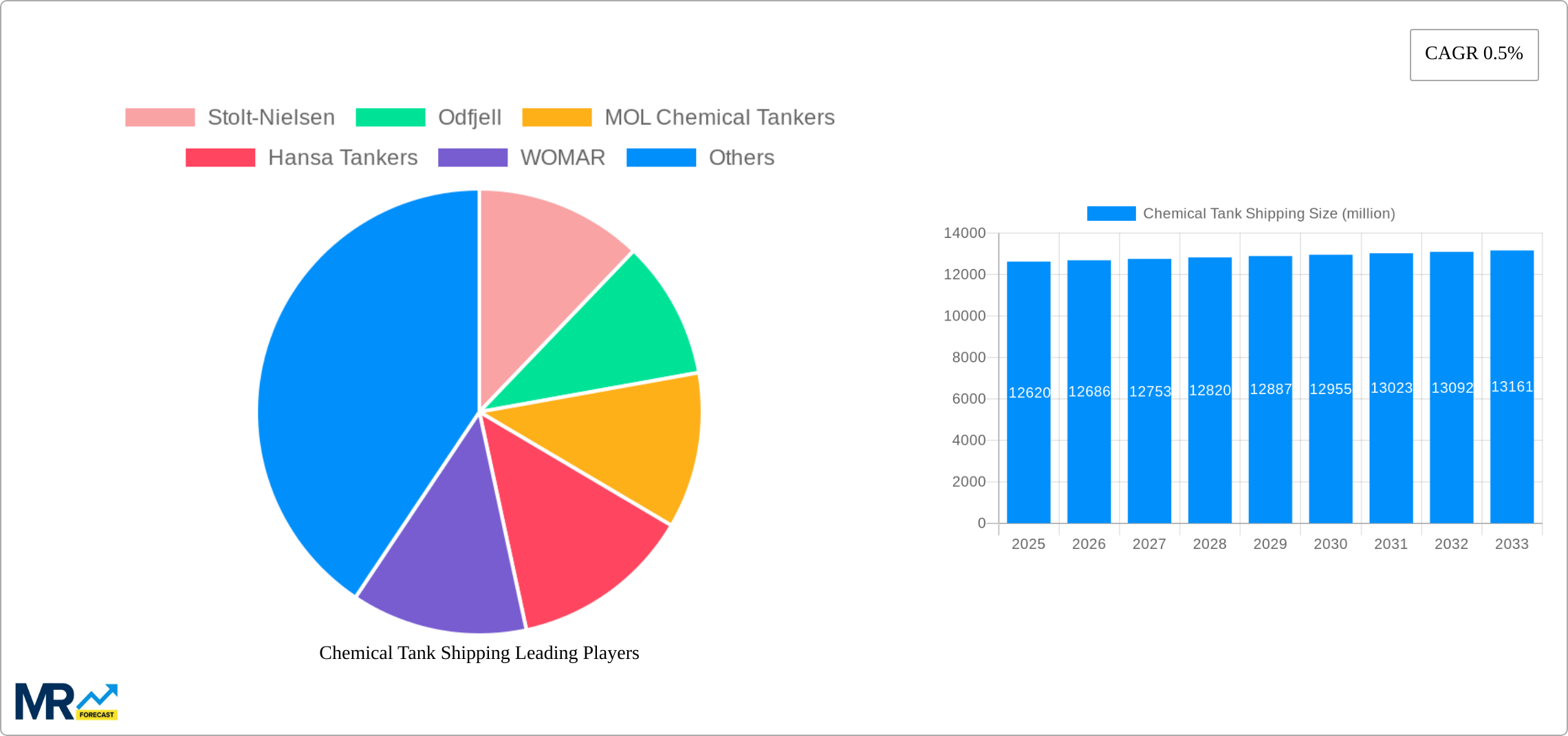 Chemical Tank Shipping Research Report - Market Size, Growth & Forecast