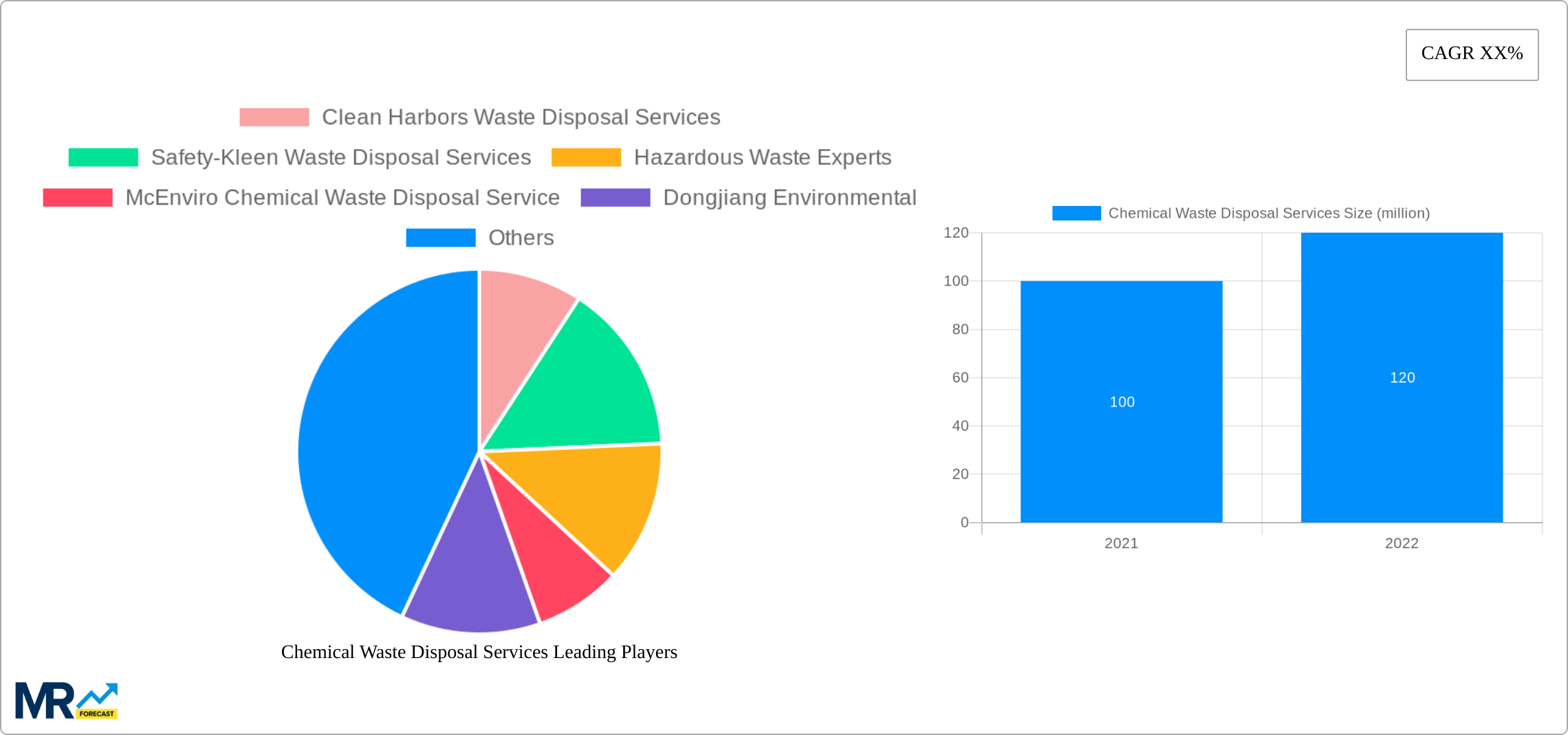 Chemical Waste Disposal Services Research Report - Market Size, Growth & Forecast