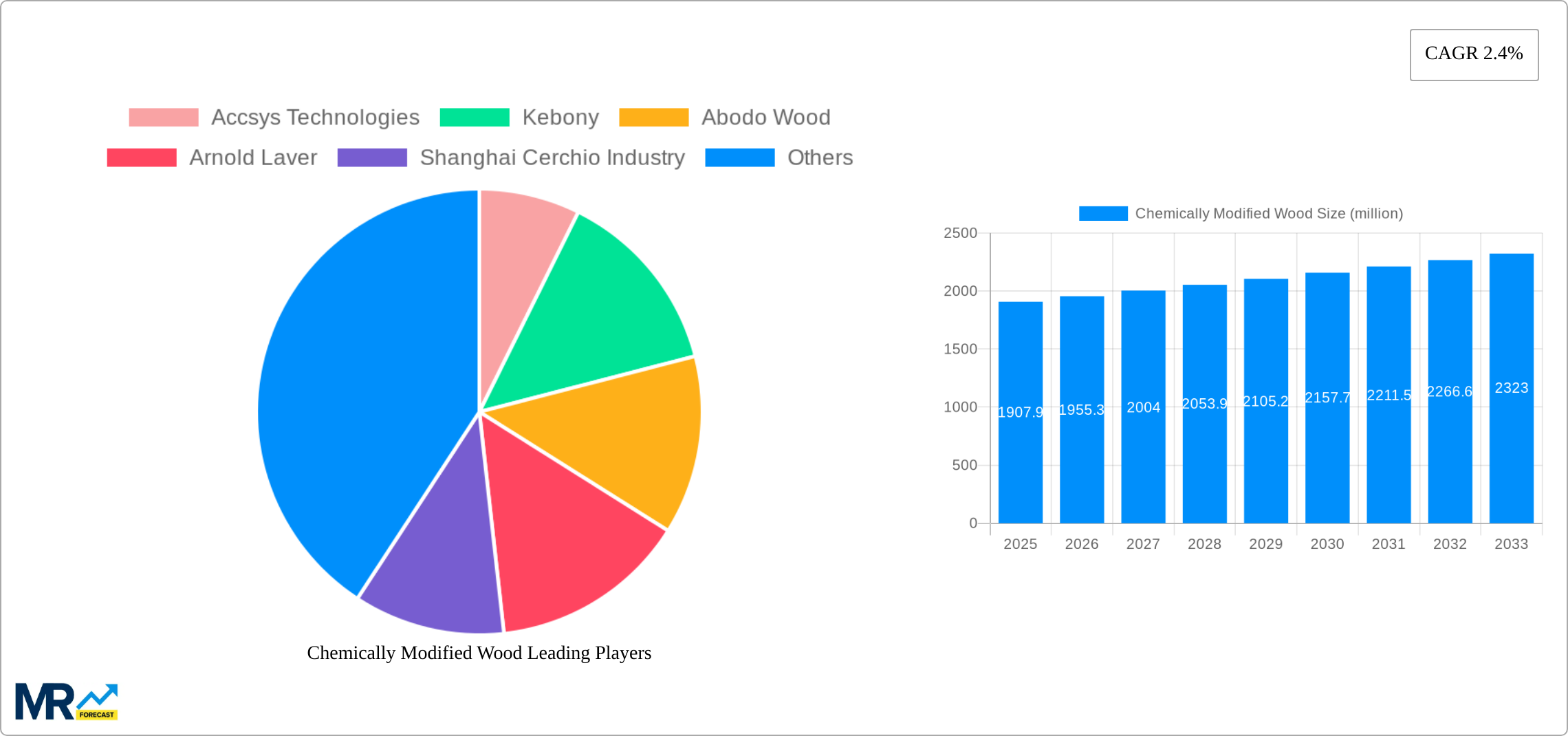 Chemically Modified Wood Research Report - Market Size, Growth & Forecast