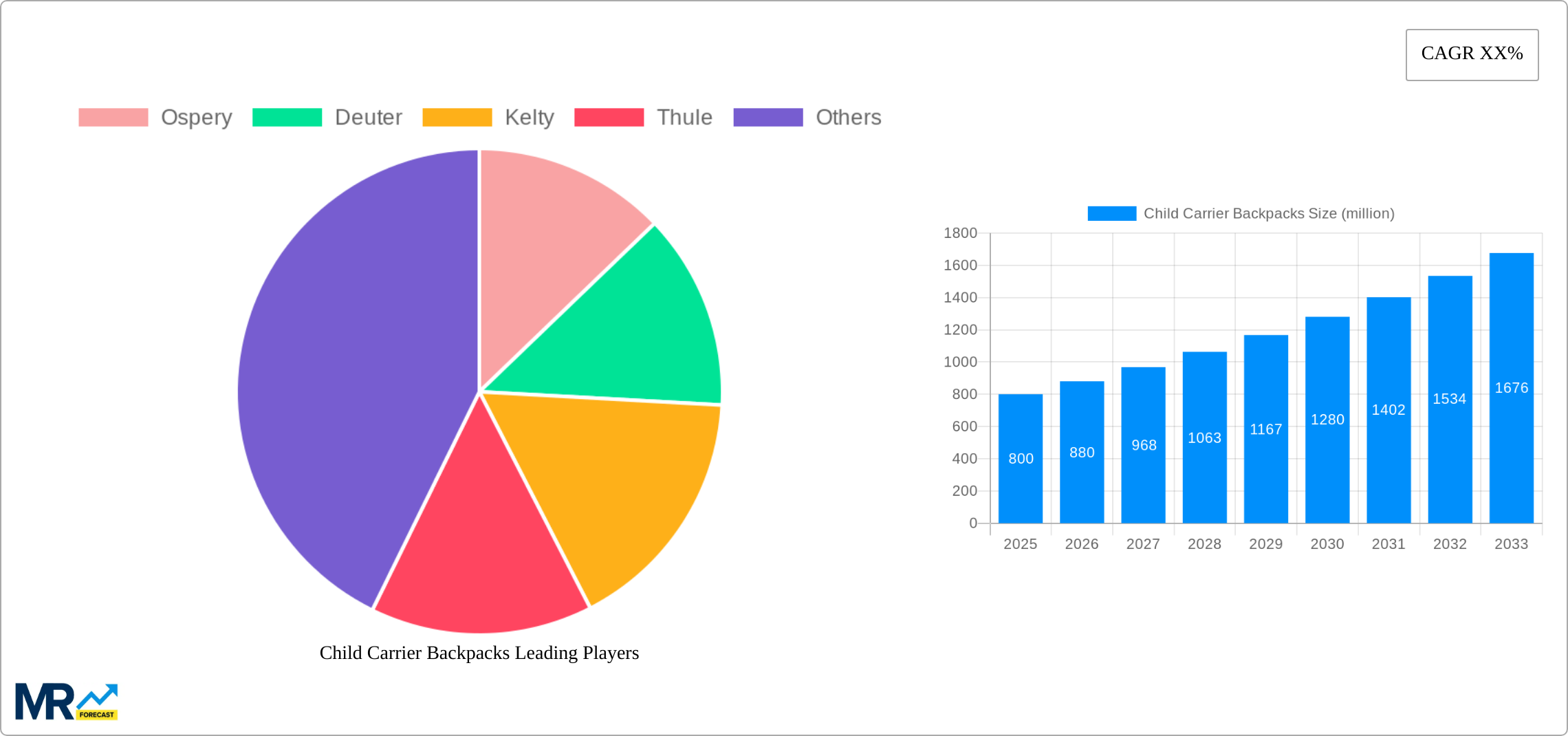 Child Carrier Backpacks Research Report - Market Size, Growth & Forecast