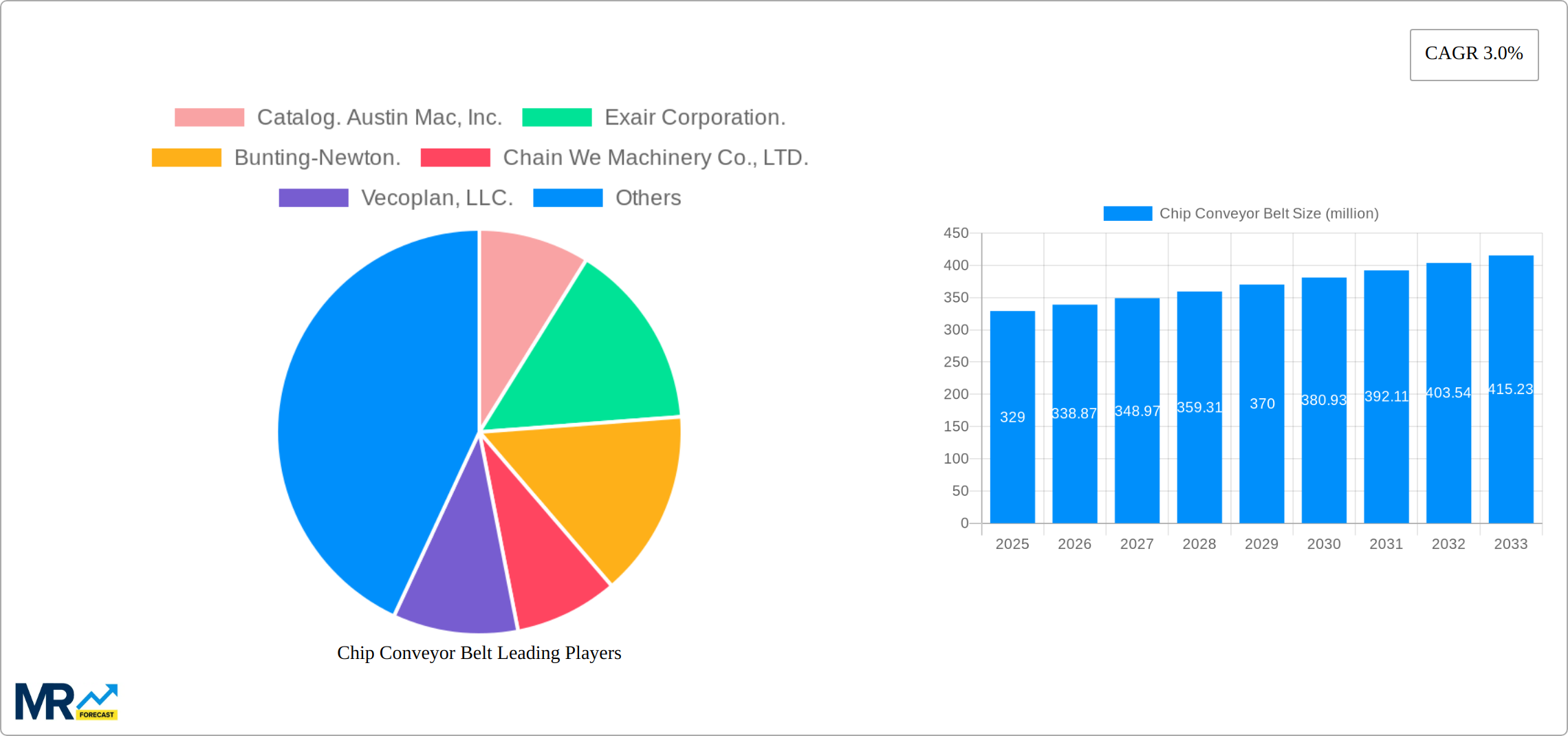 Chip Conveyor Belt Research Report - Market Size, Growth & Forecast