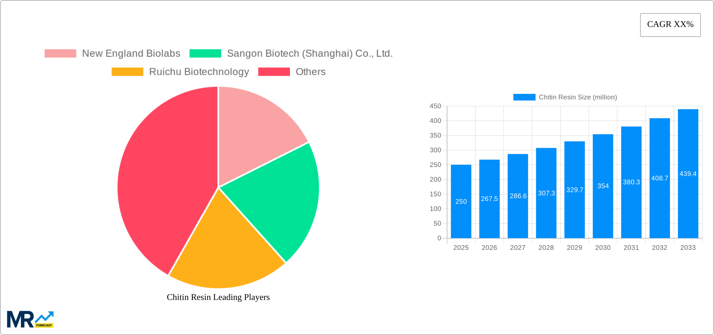 Chitin Resin Research Report - Market Size, Growth & Forecast