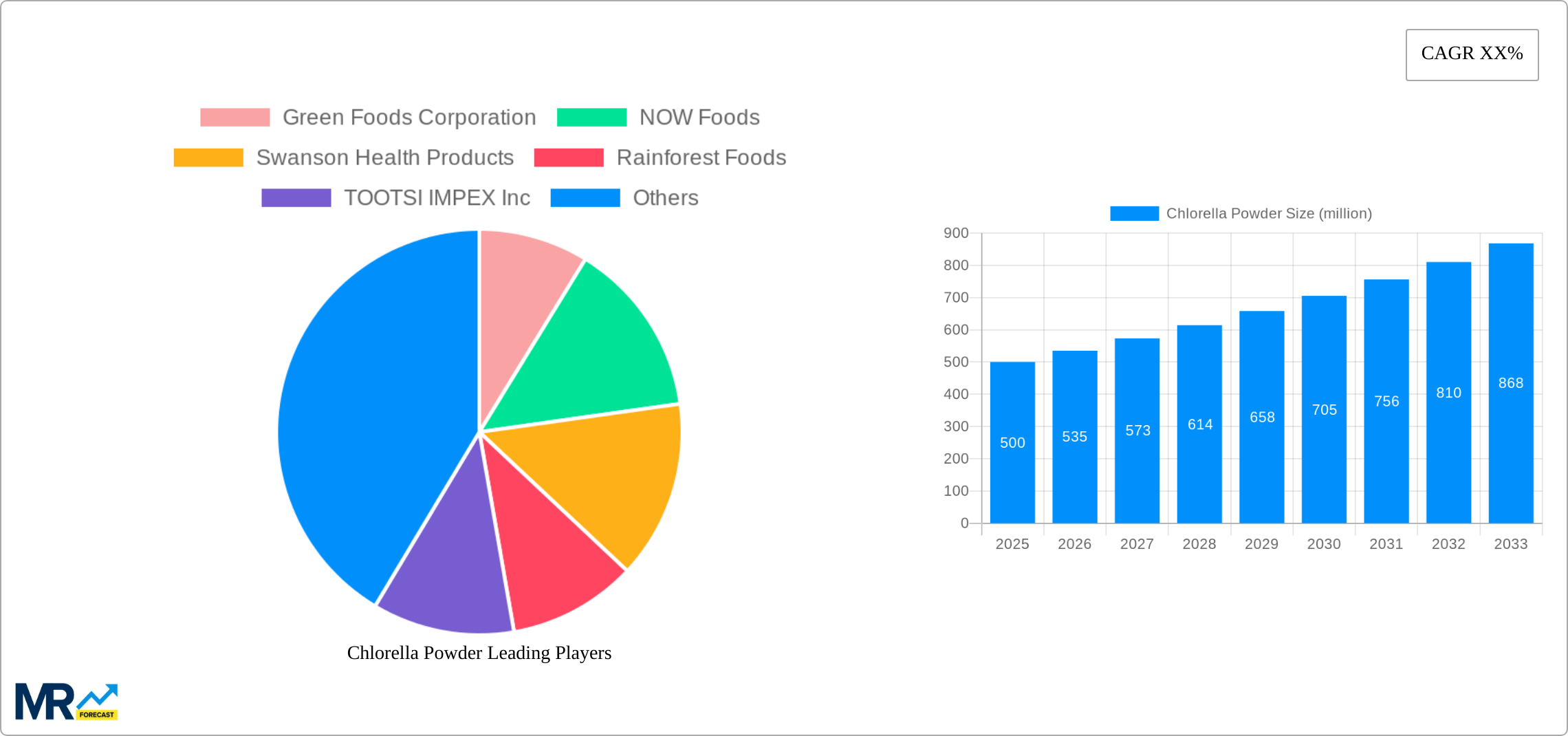Chlorella Powder Research Report - Market Size, Growth & Forecast
