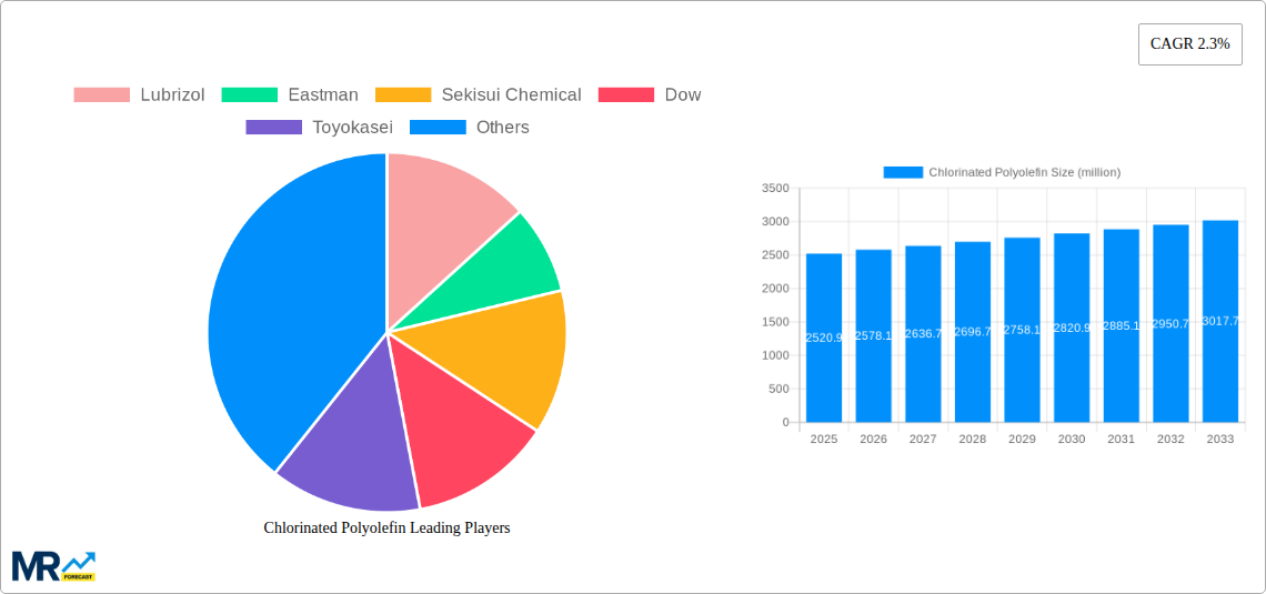 Chlorinated Polyolefin Research Report - Market Size, Growth & Forecast