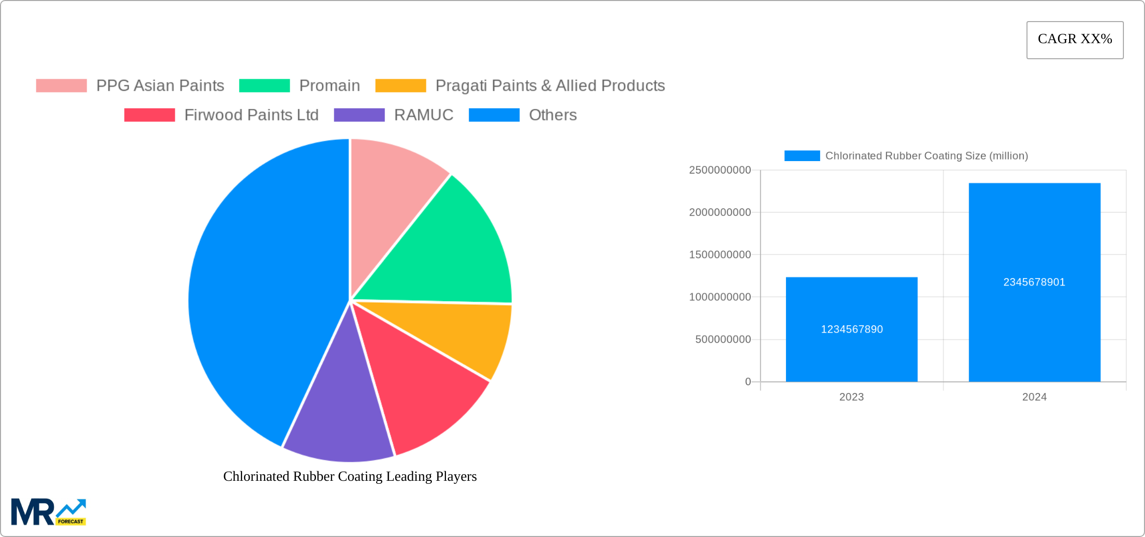 Chlorinated Rubber Coating Research Report - Market Size, Growth & Forecast