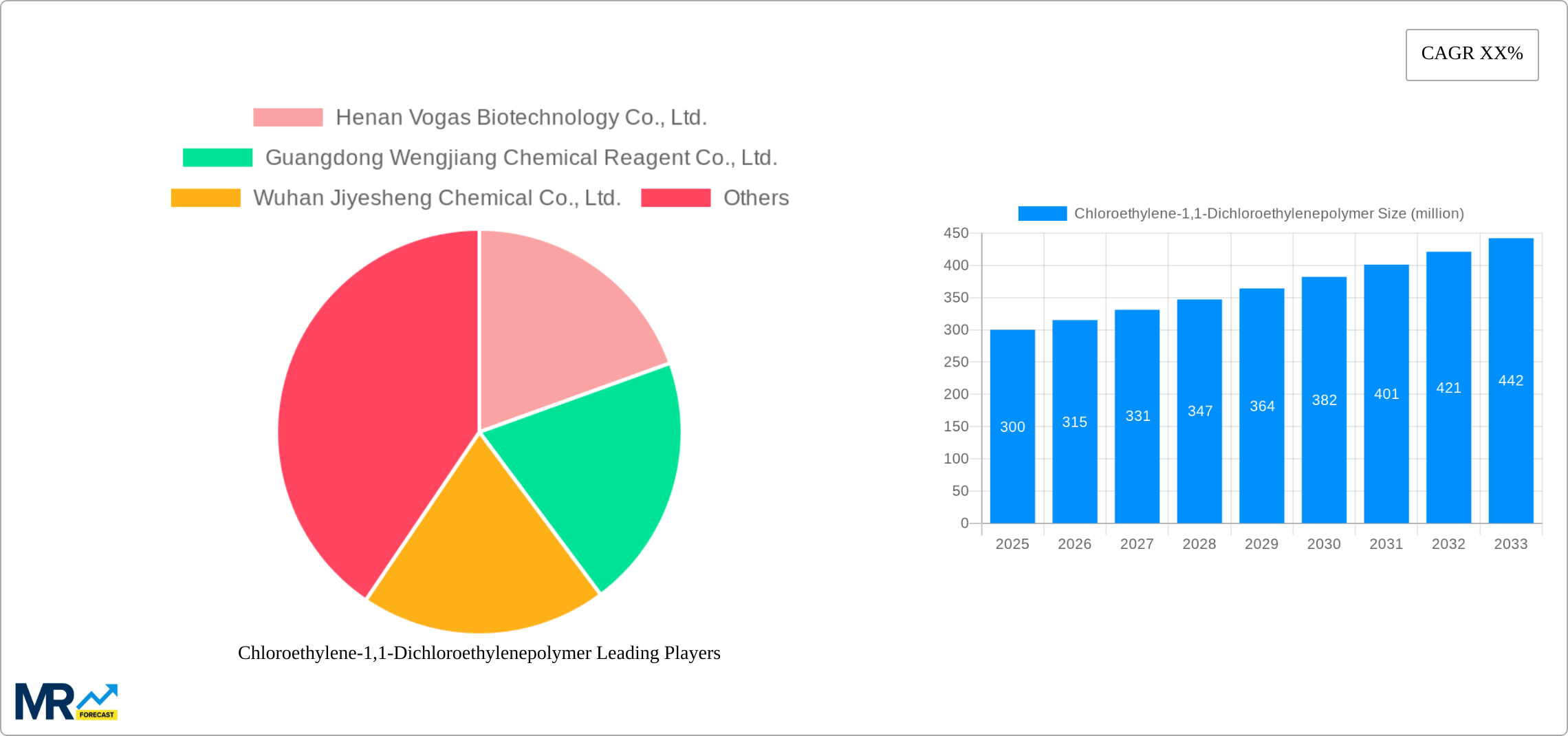Chloroethylene-1,1-Dichloroethylenepolymer Research Report - Market Size, Growth & Forecast