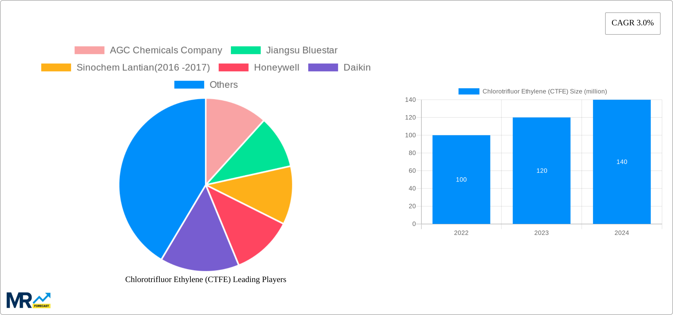 Chlorotrifluor Ethylene (CTFE) Research Report - Market Size, Growth & Forecast