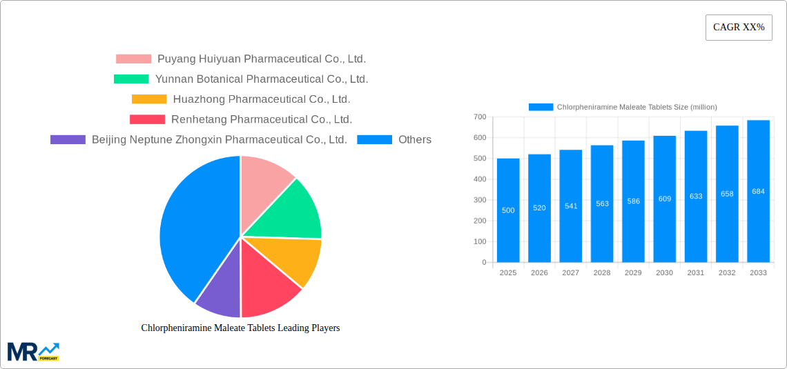Chlorpheniramine Maleate Tablets Research Report - Market Size, Growth & Forecast