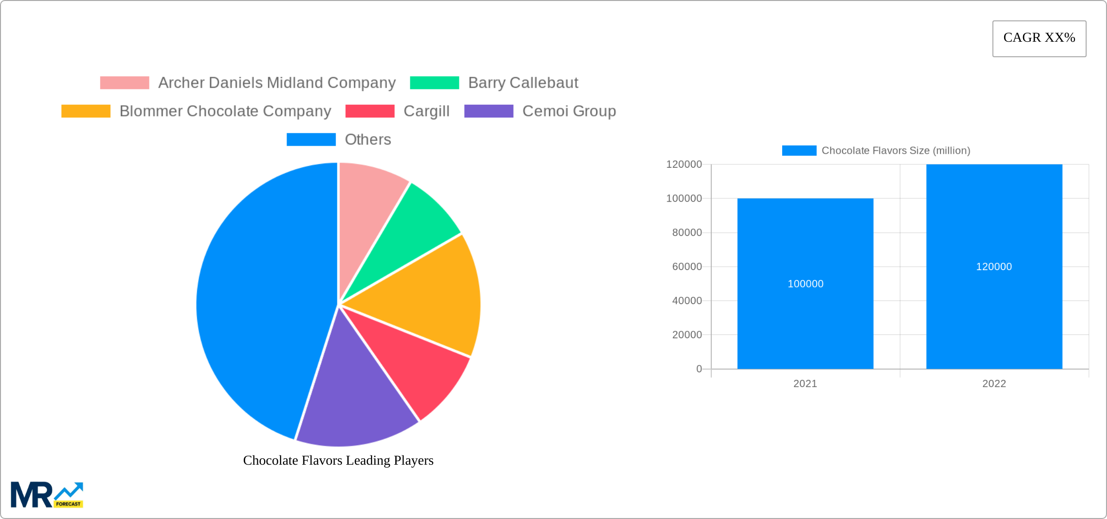 Chocolate Flavors Research Report - Market Size, Growth & Forecast