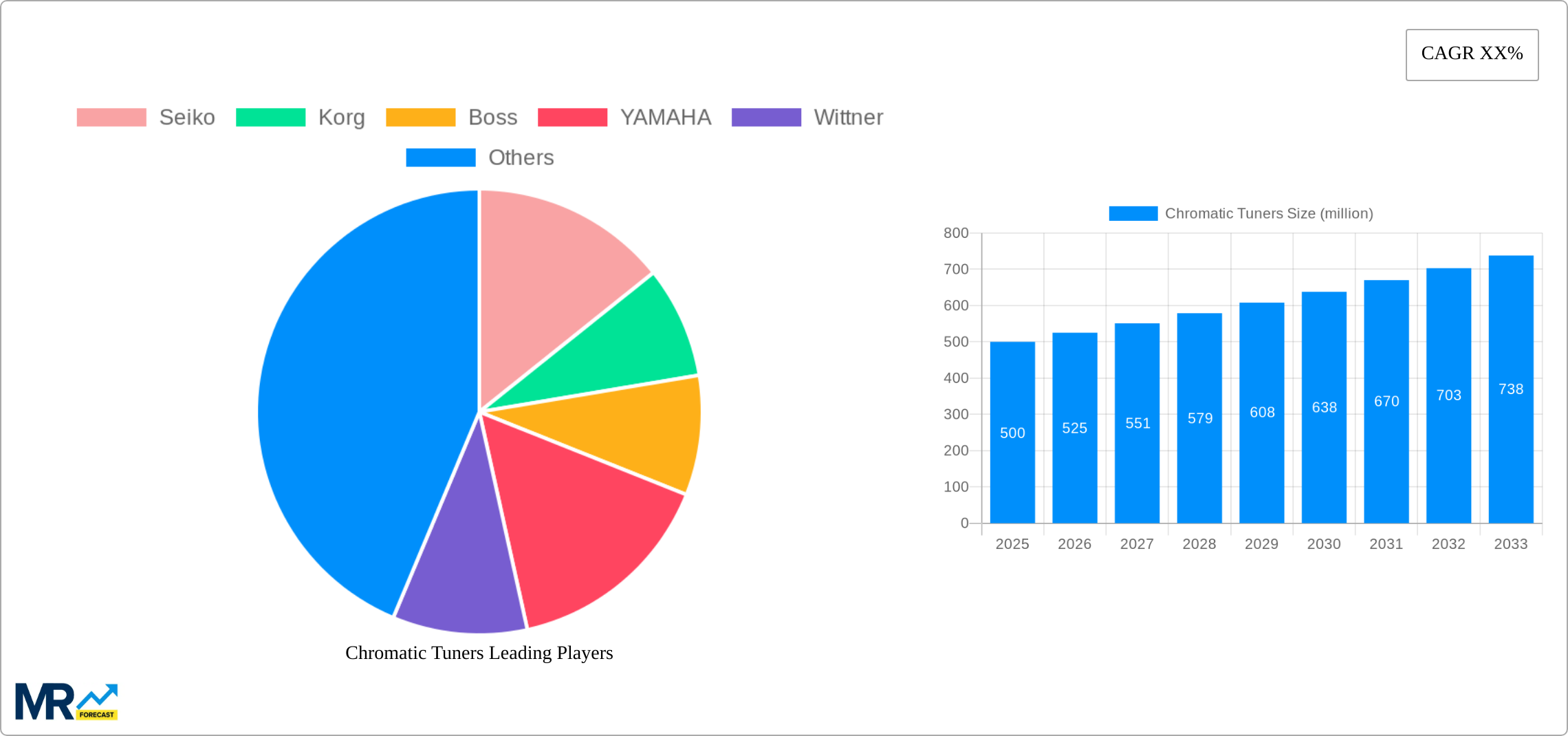 Chromatic Tuners Research Report - Market Size, Growth & Forecast