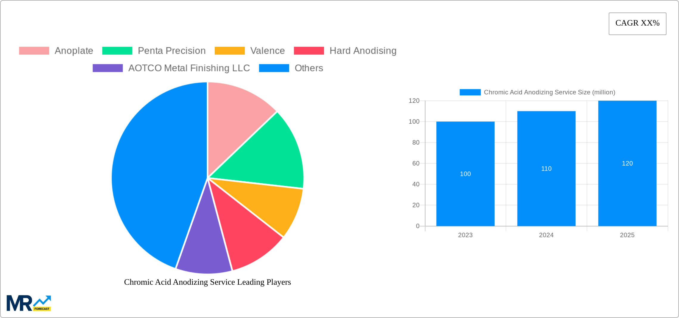 Chromic Acid Anodizing Service Research Report - Market Size, Growth & Forecast
