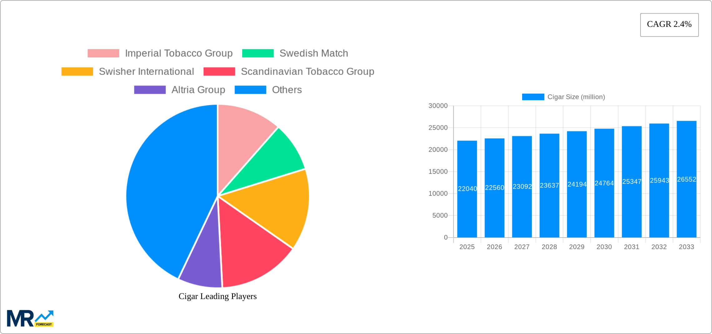 Cigar Research Report - Market Size, Growth & Forecast