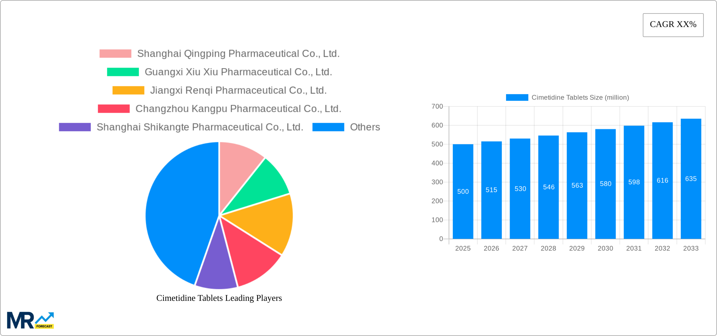 Cimetidine Tablets Research Report - Market Size, Growth & Forecast