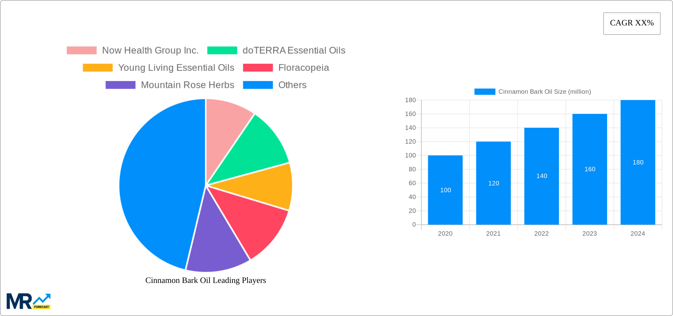 Cinnamon Bark Oil Research Report - Market Size, Growth & Forecast