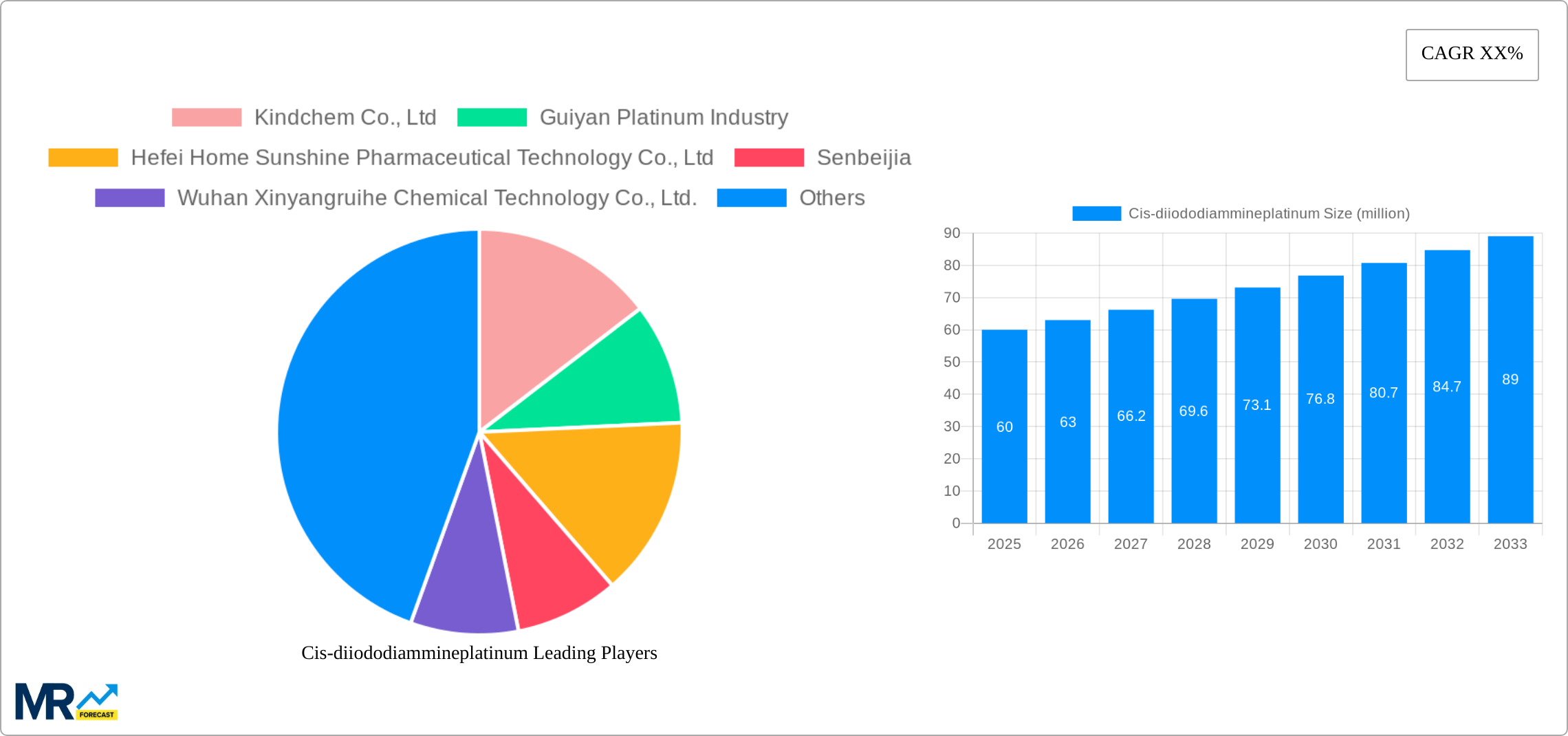 Cis-diiododiammineplatinum Research Report - Market Size, Growth & Forecast