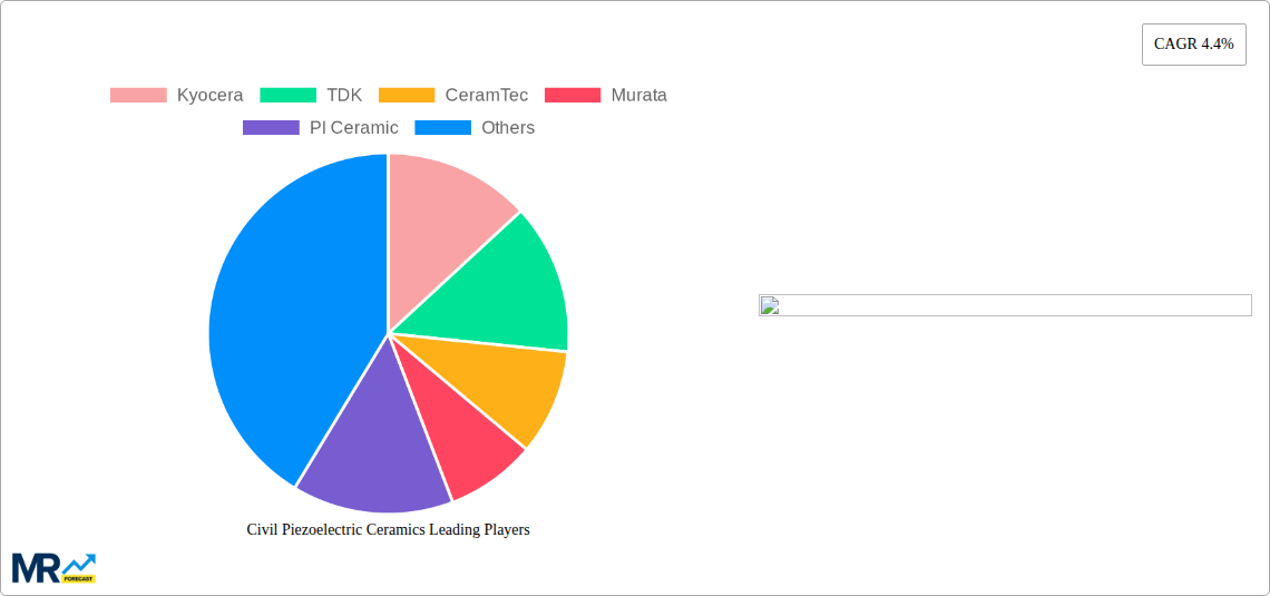 Civil Piezoelectric Ceramics Research Report - Market Size, Growth & Forecast