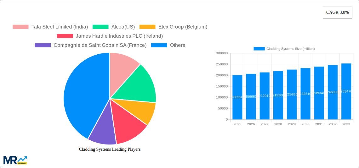 Cladding Systems Research Report - Market Size, Growth & Forecast