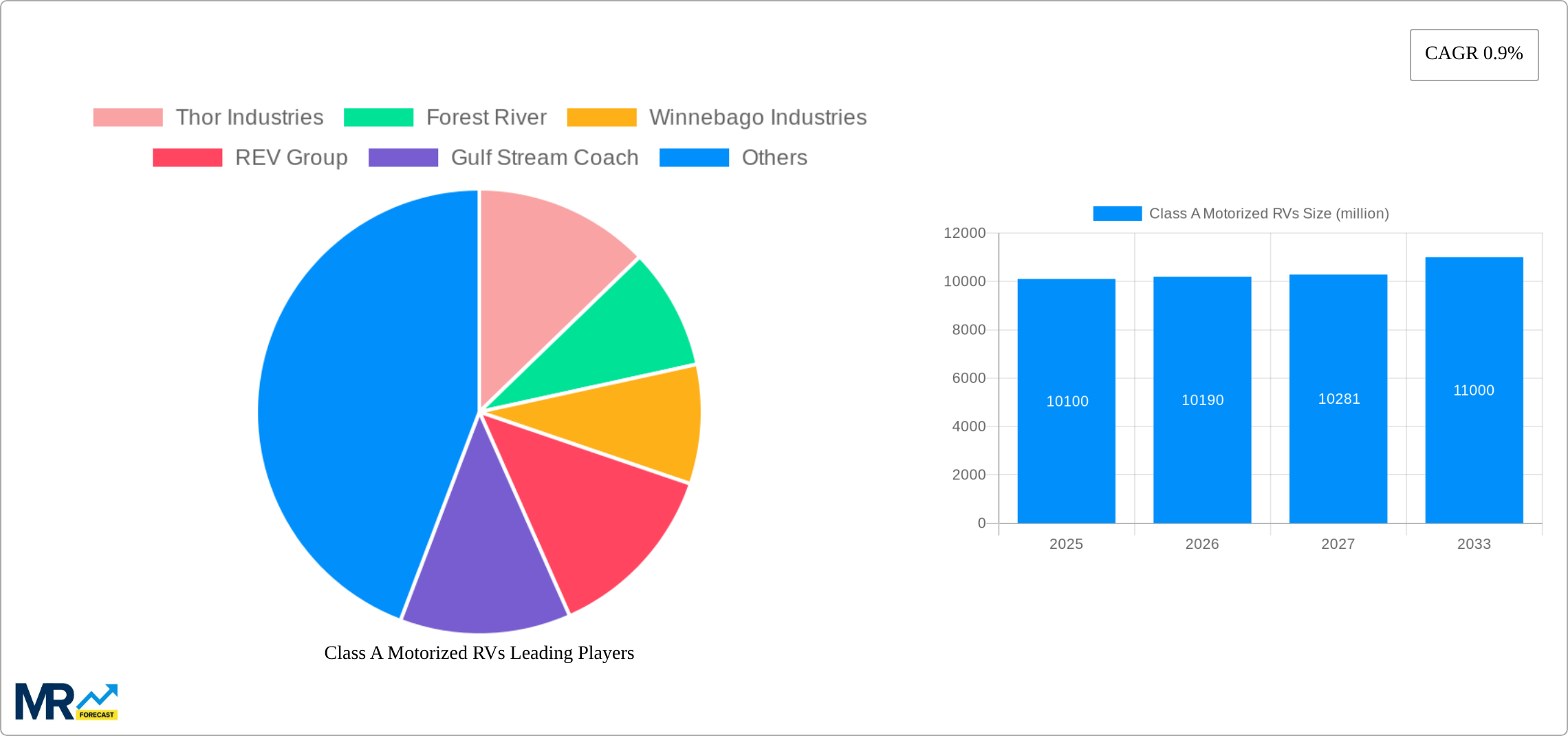 Class A Motorized RVs Research Report - Market Size, Growth & Forecast