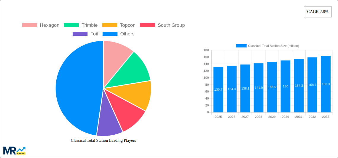 Classical Total Station Research Report - Market Size, Growth & Forecast