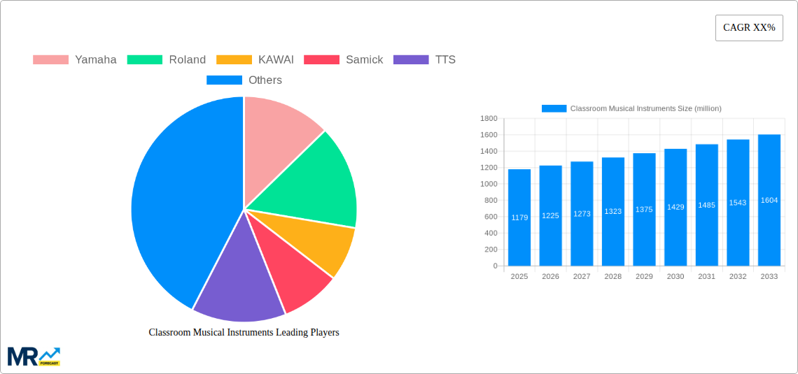 Classroom Musical Instruments Research Report - Market Size, Growth & Forecast