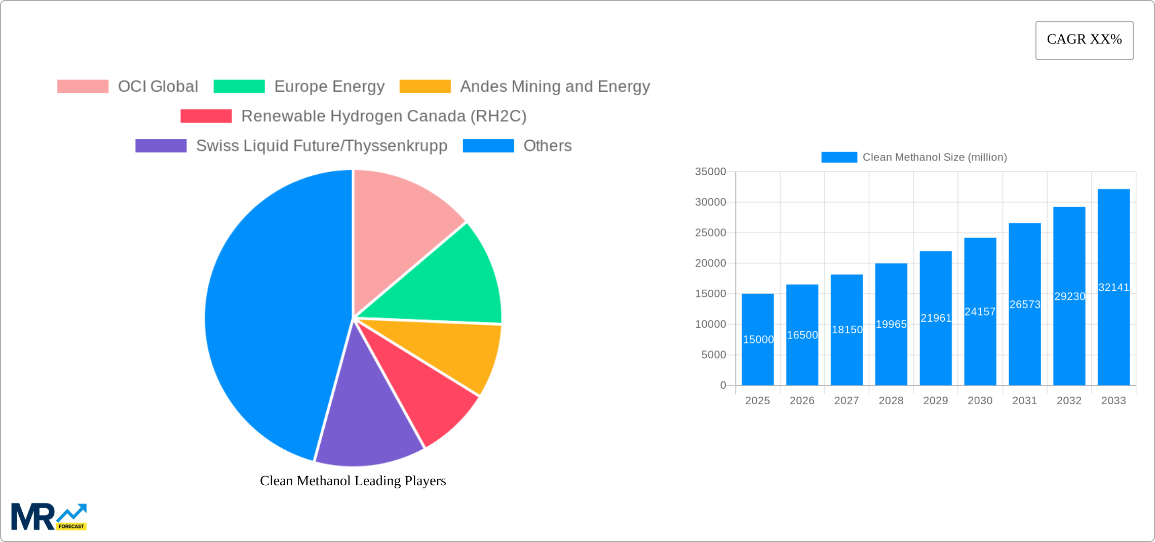 Clean Methanol Research Report - Market Size, Growth & Forecast