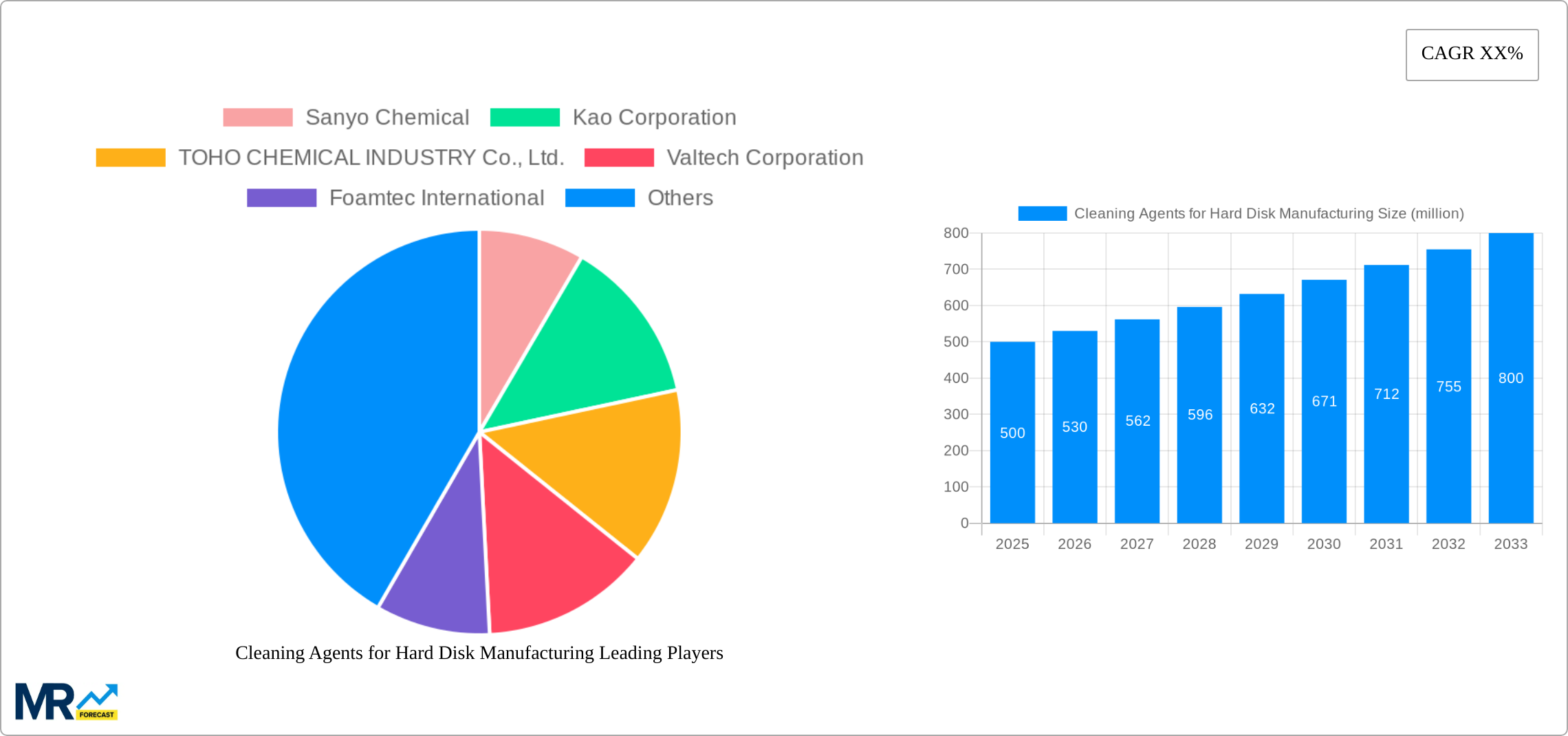 Cleaning Agents for Hard Disk Manufacturing Research Report - Market Size, Growth & Forecast