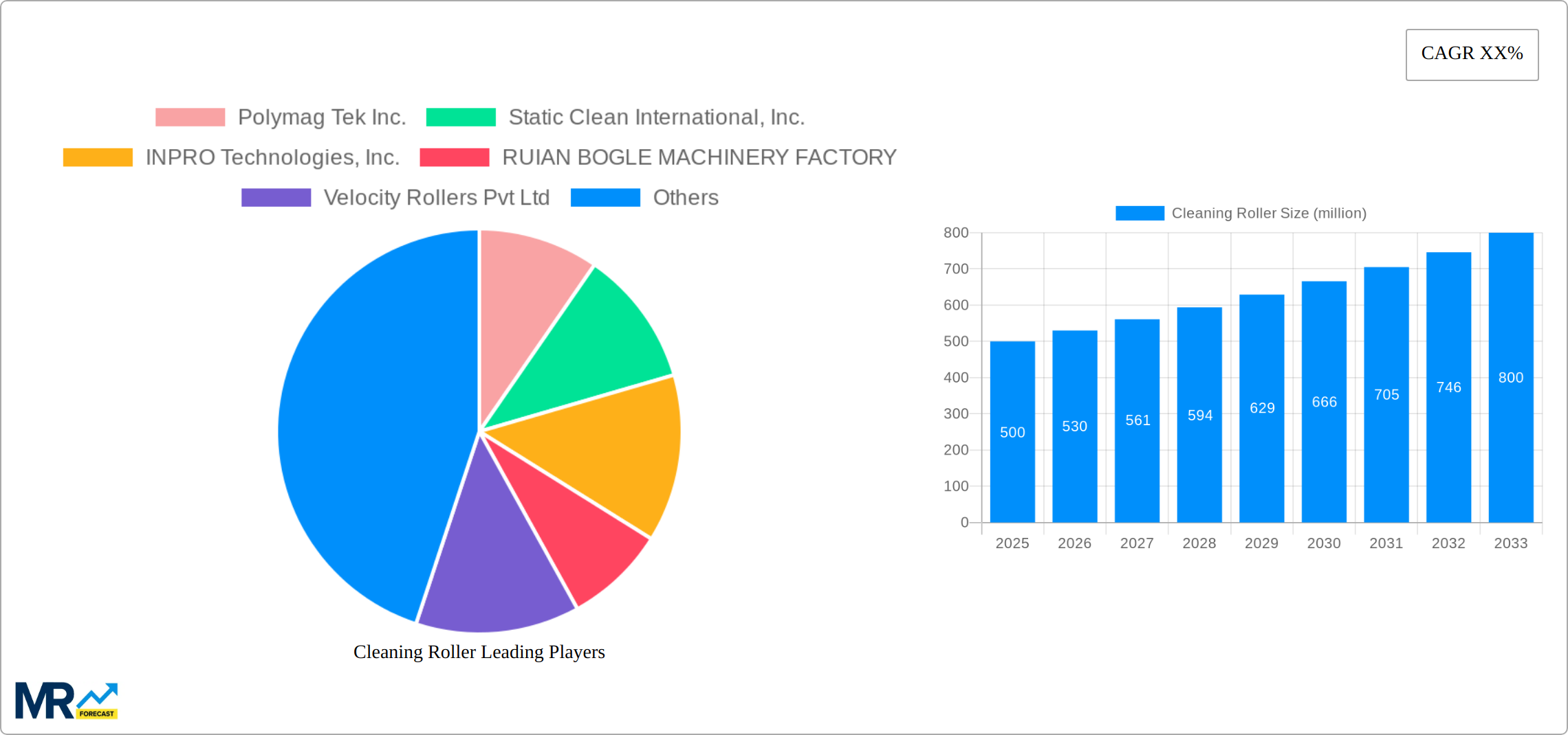 Cleaning Roller Research Report - Market Size, Growth & Forecast